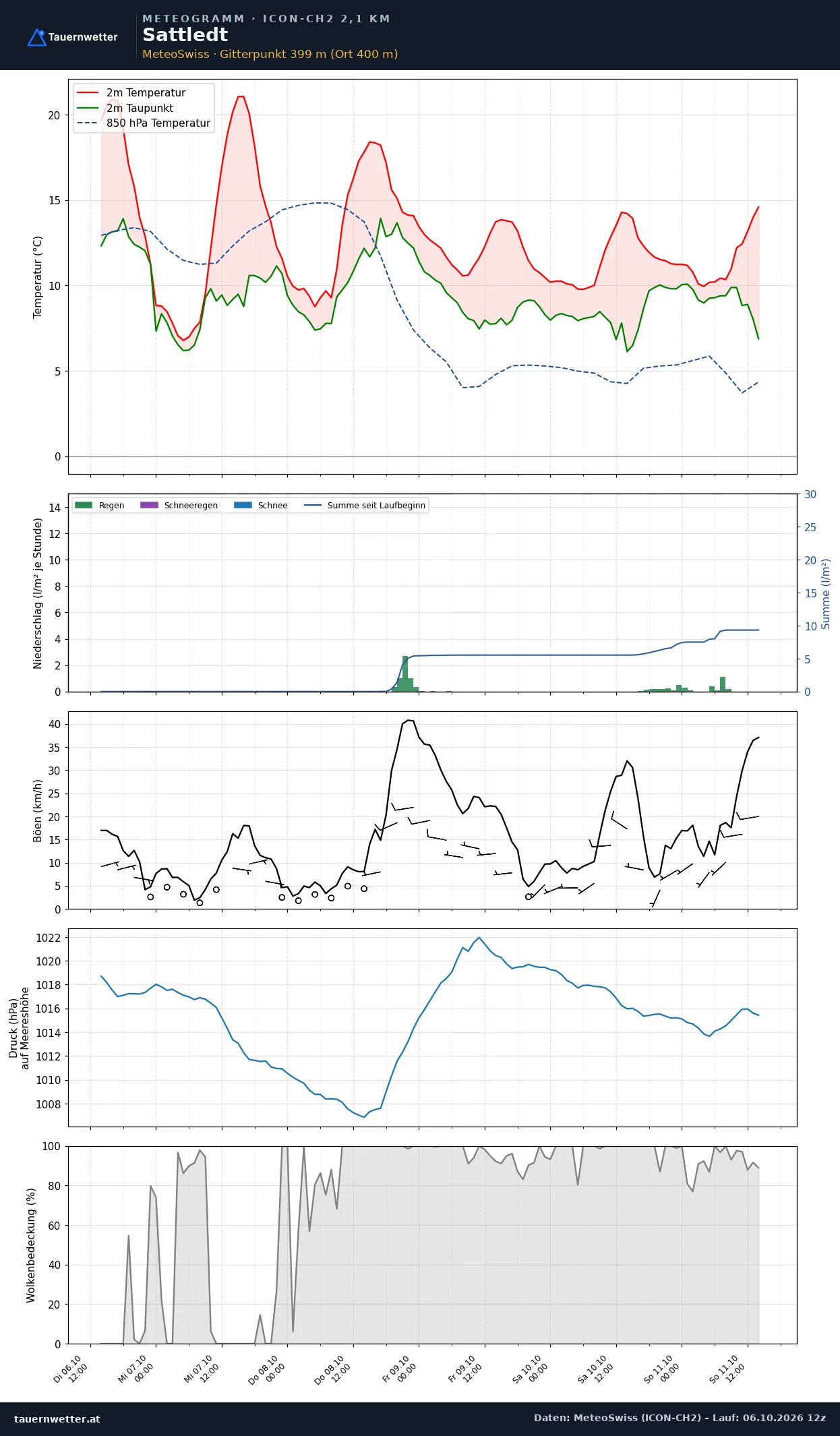 Meteogramm Sattledt ICON-CH2 – Temperatur, Niederschlag, Wind, fünf Tage