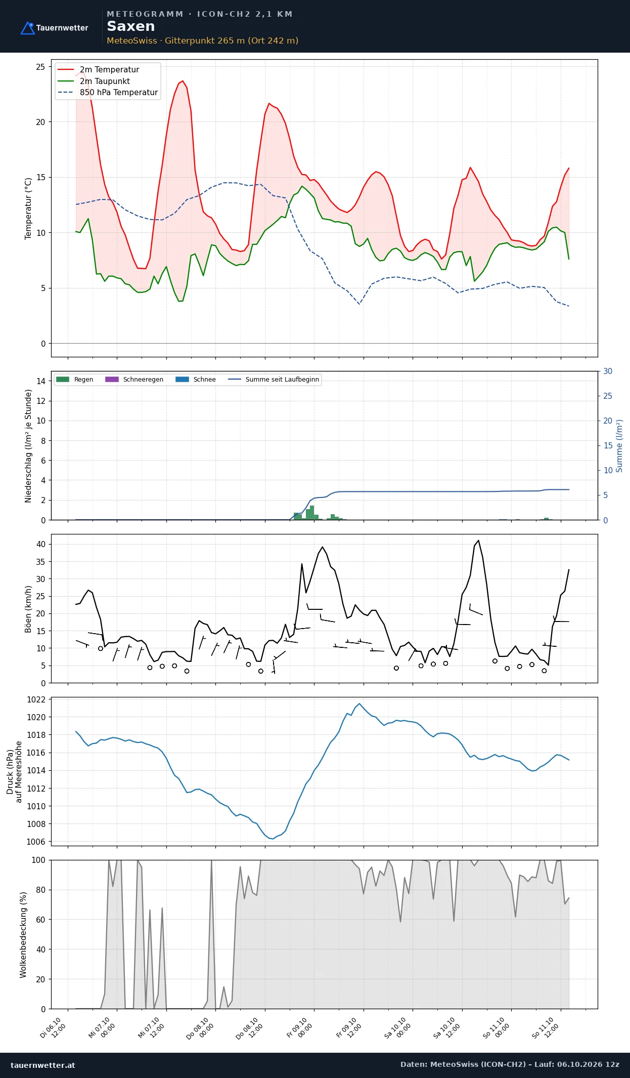 Meteogramm Saxen ICON-CH2 – Temperatur, Niederschlag, Wind, fünf Tage