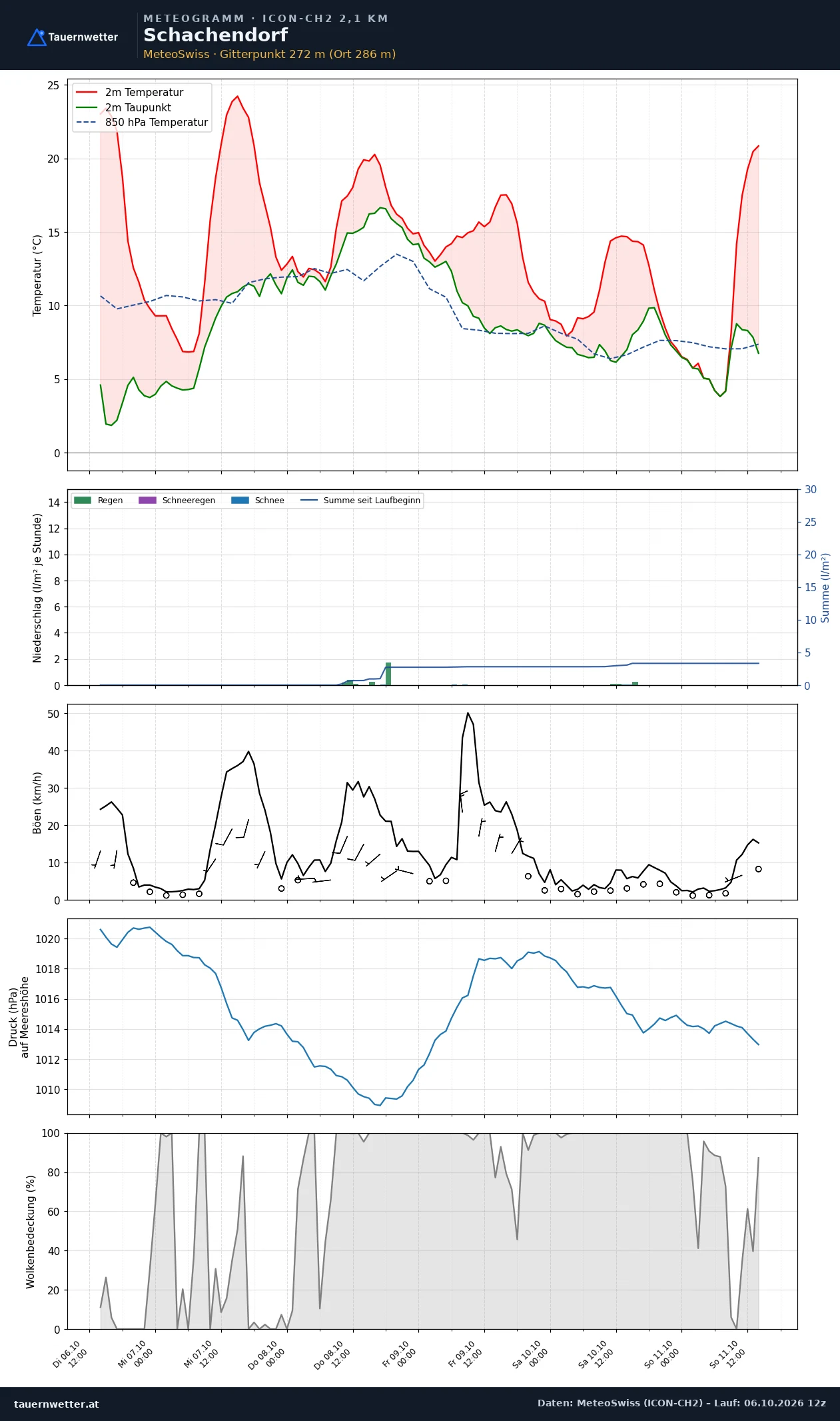 Meteogramm Schachendorf ICON-CH2 – Temperatur, Niederschlag, Wind, fünf Tage