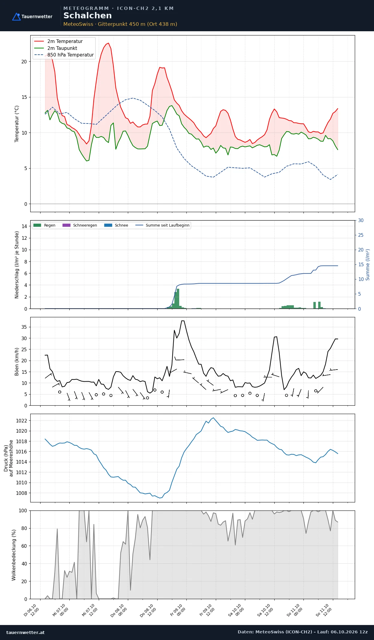 Meteogramm Schalchen ICON-CH2 – Temperatur, Niederschlag, Wind, fünf Tage