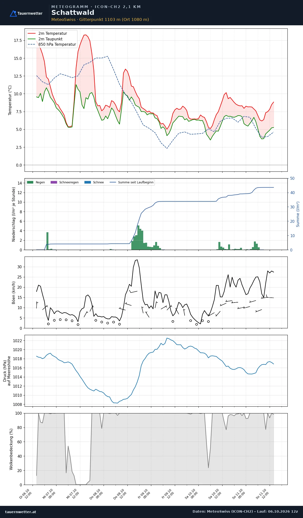 Meteogramm Schattwald ICON-CH2 – Temperatur, Niederschlag, Wind, fünf Tage