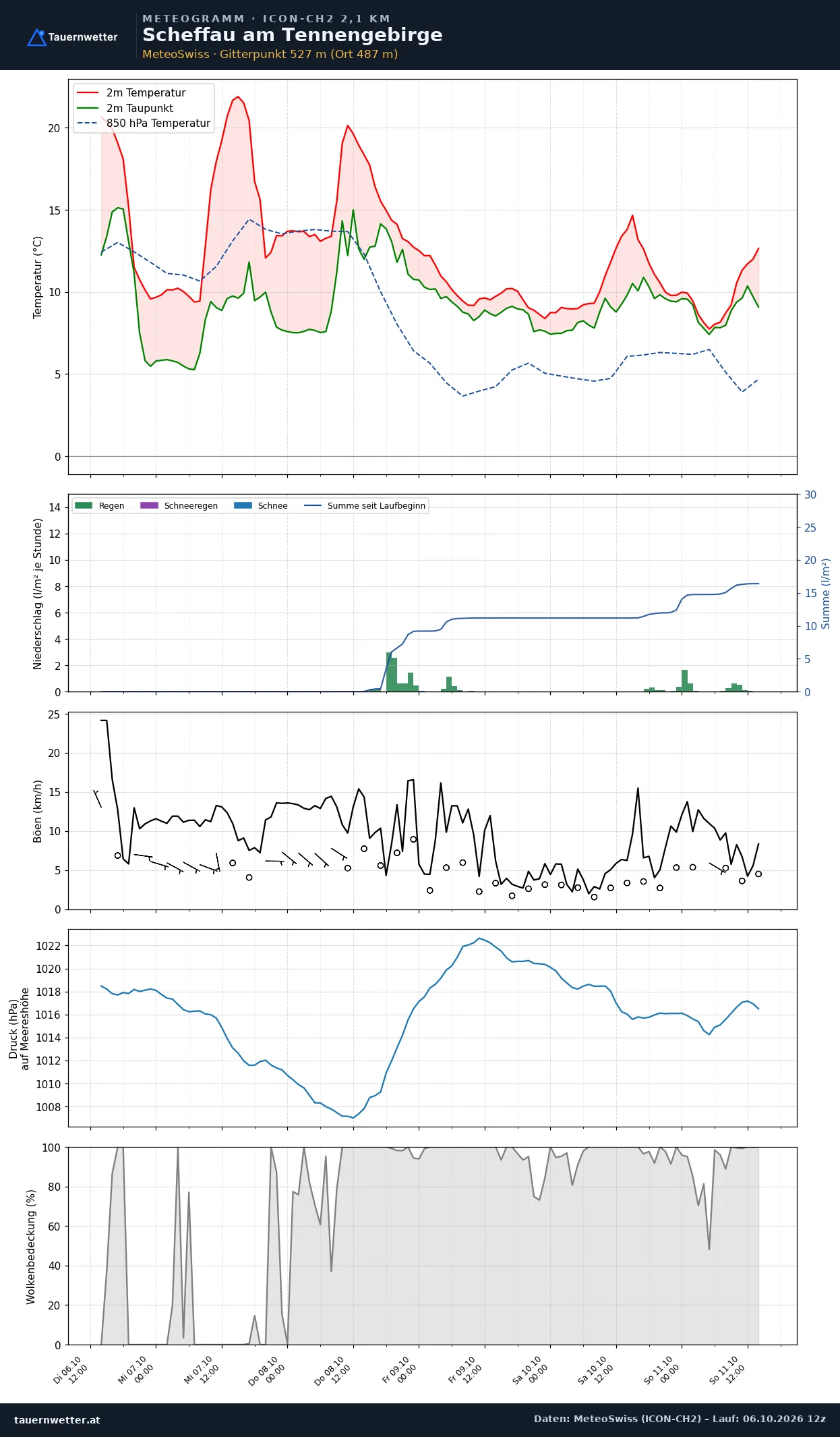 Meteogramm Scheffau am Tennengebirge ICON-CH2 – Temperatur, Niederschlag, Wind, fünf Tage