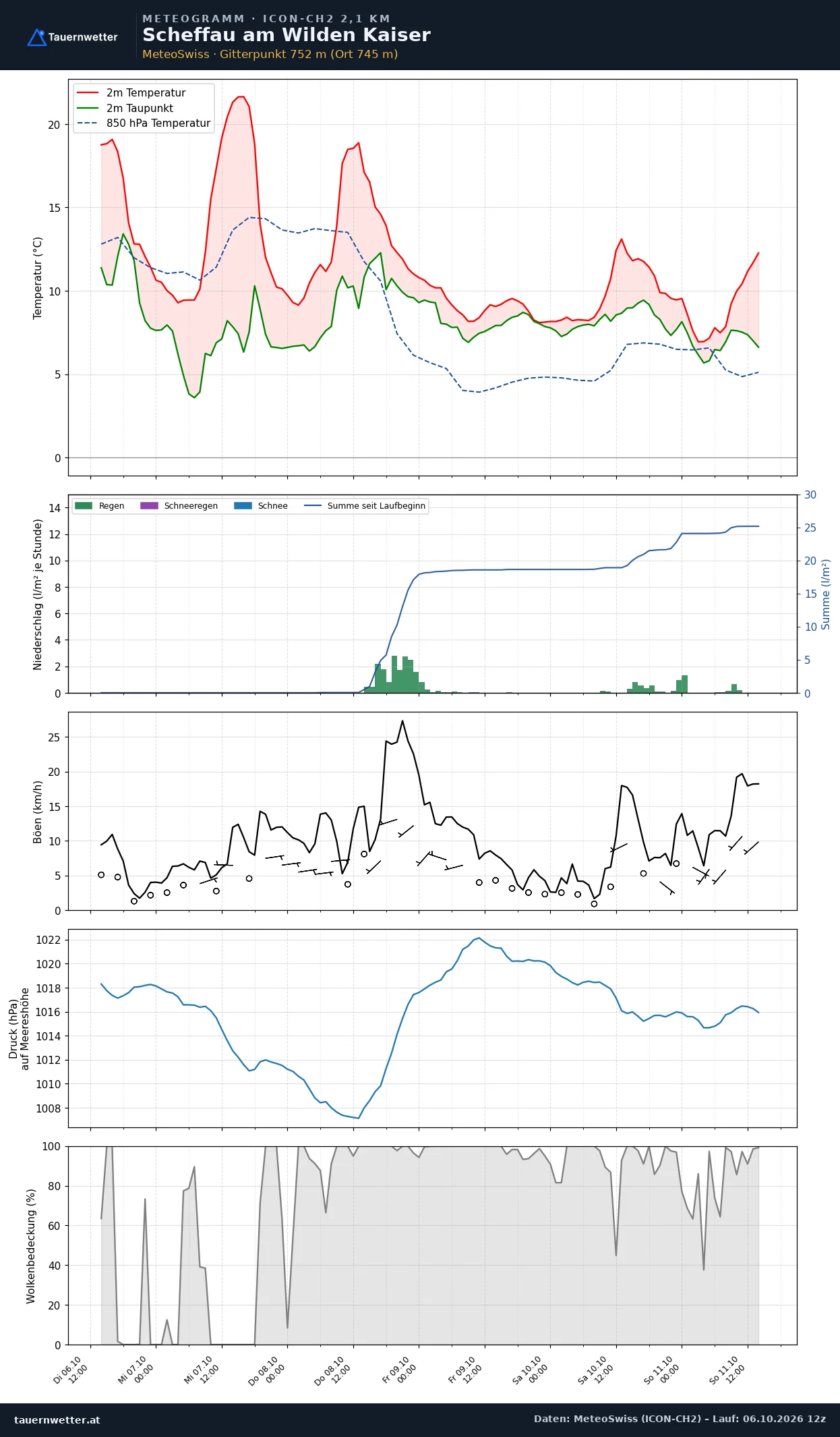 Meteogramm Scheffau am Wilden Kaiser ICON-CH2 – Temperatur, Niederschlag, Wind, fünf Tage