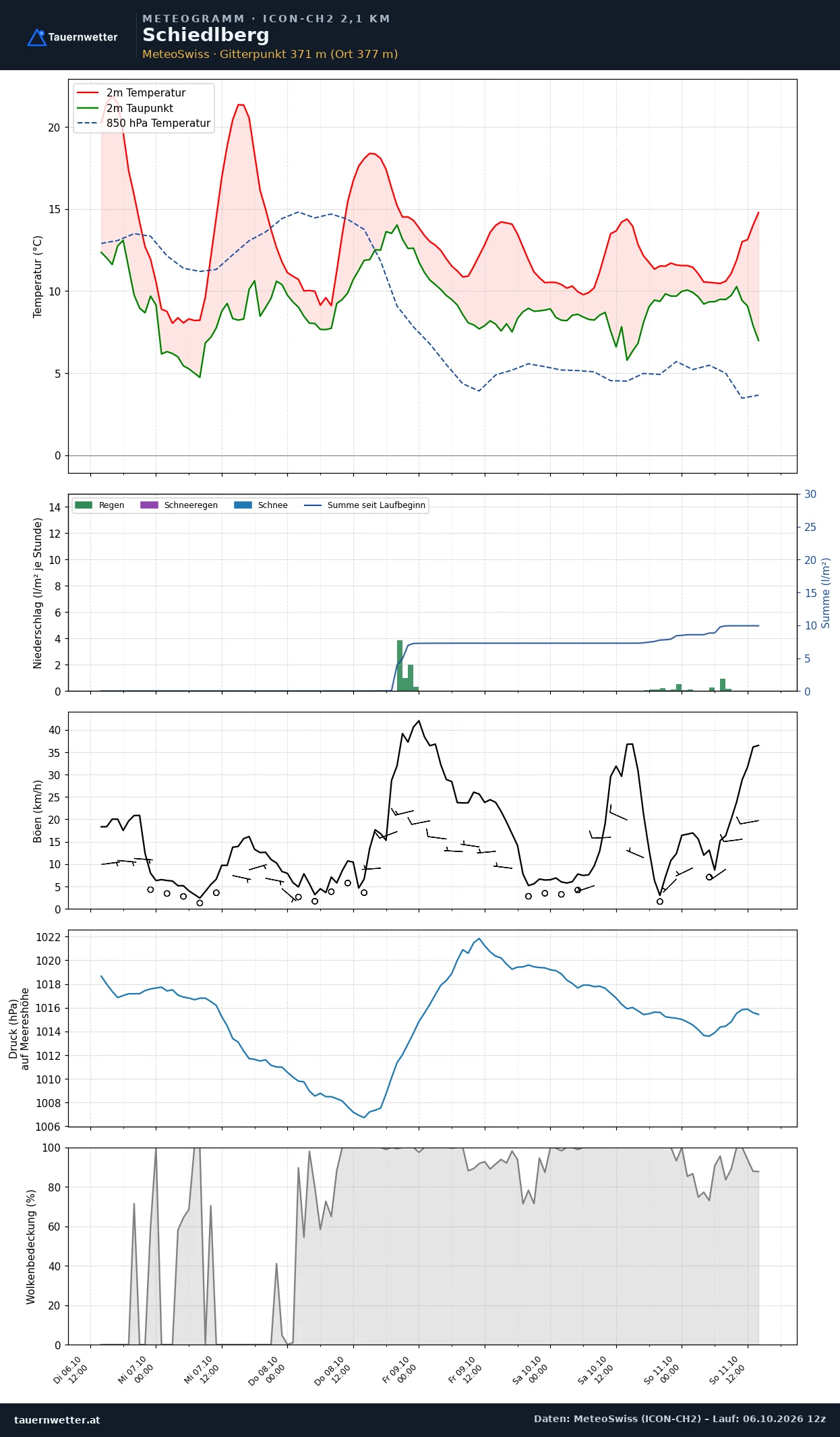 Meteogramm Schiedlberg ICON-CH2 – Temperatur, Niederschlag, Wind, fünf Tage