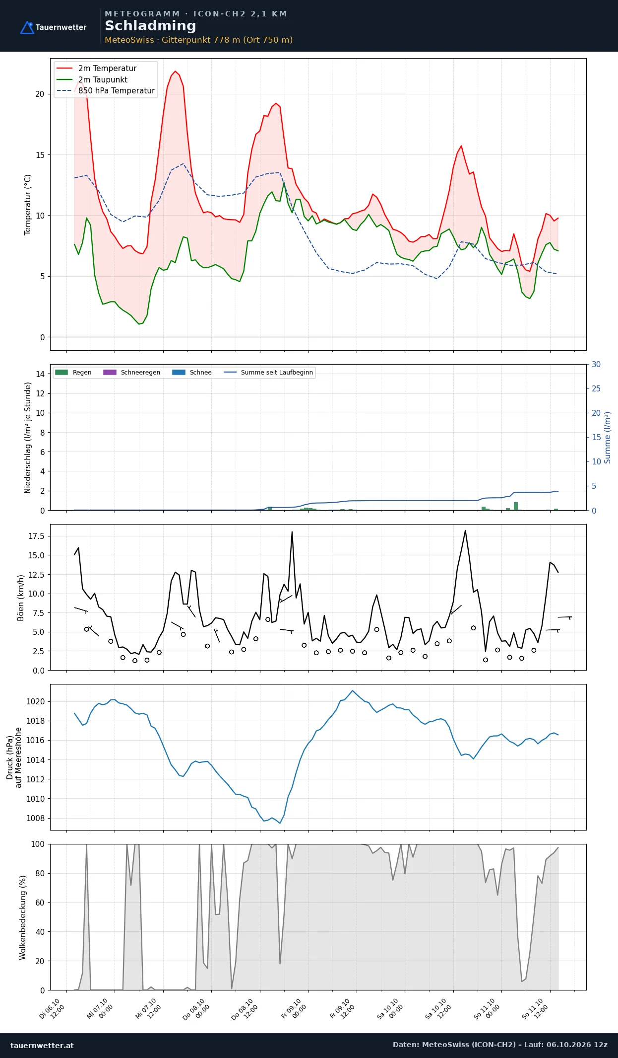 Meteogramm Schladming ICON-CH2 – Temperatur, Niederschlag, Wind, fünf Tage