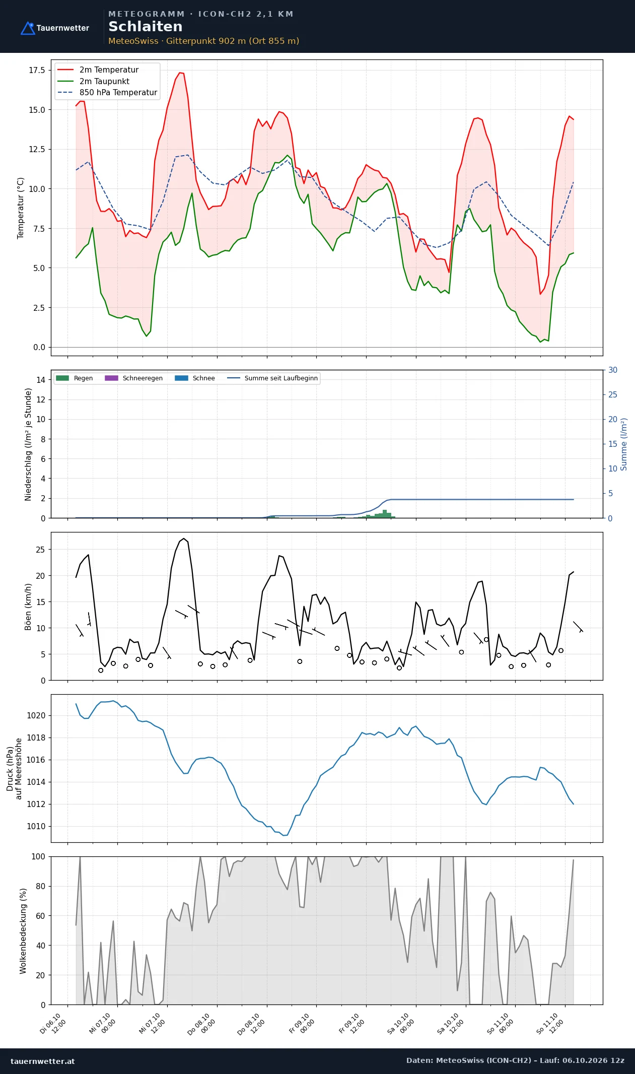 Meteogramm Schlaiten ICON-CH2 – Temperatur, Niederschlag, Wind, fünf Tage