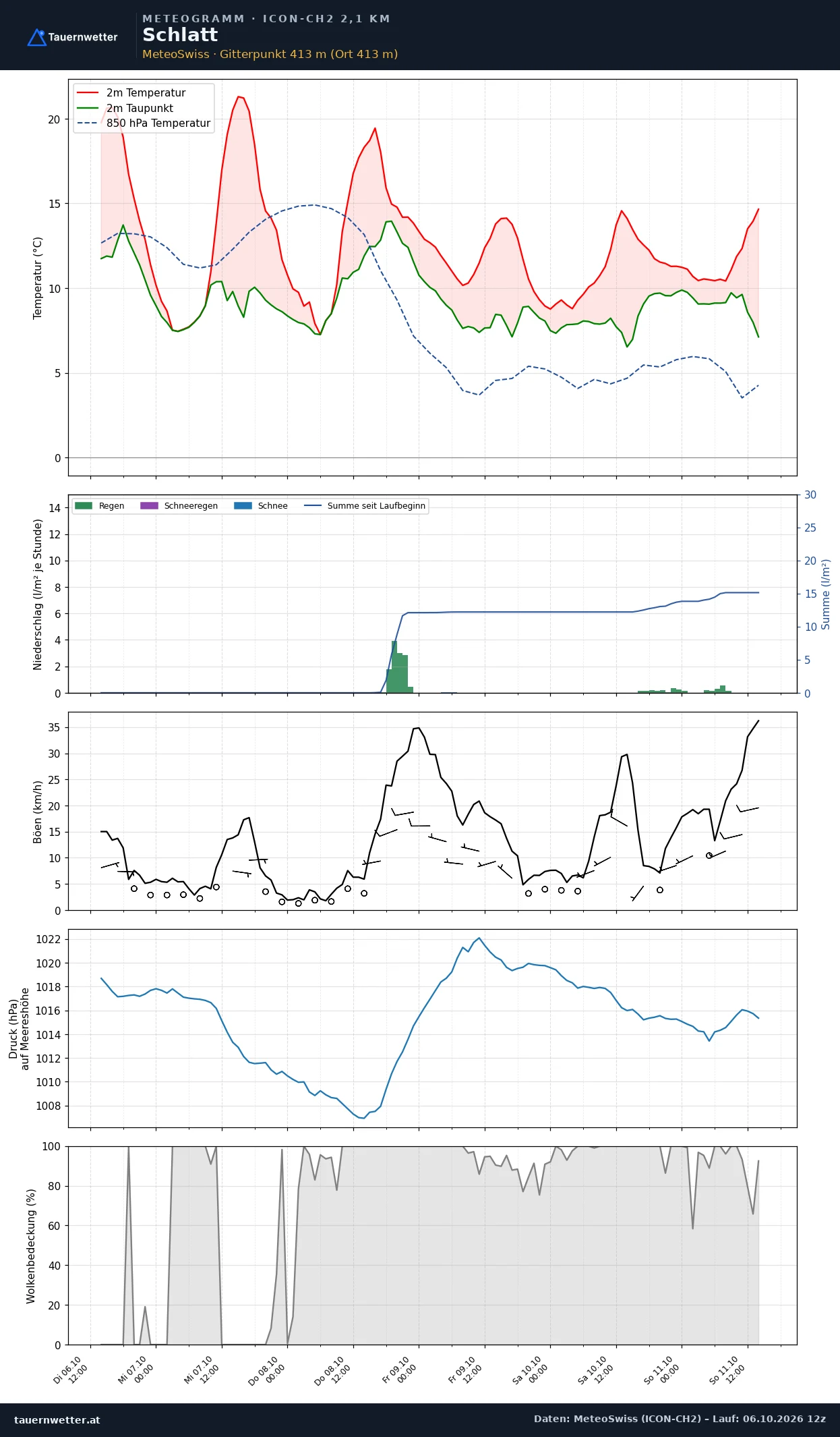 Meteogramm Schlatt ICON-CH2 – Temperatur, Niederschlag, Wind, fünf Tage