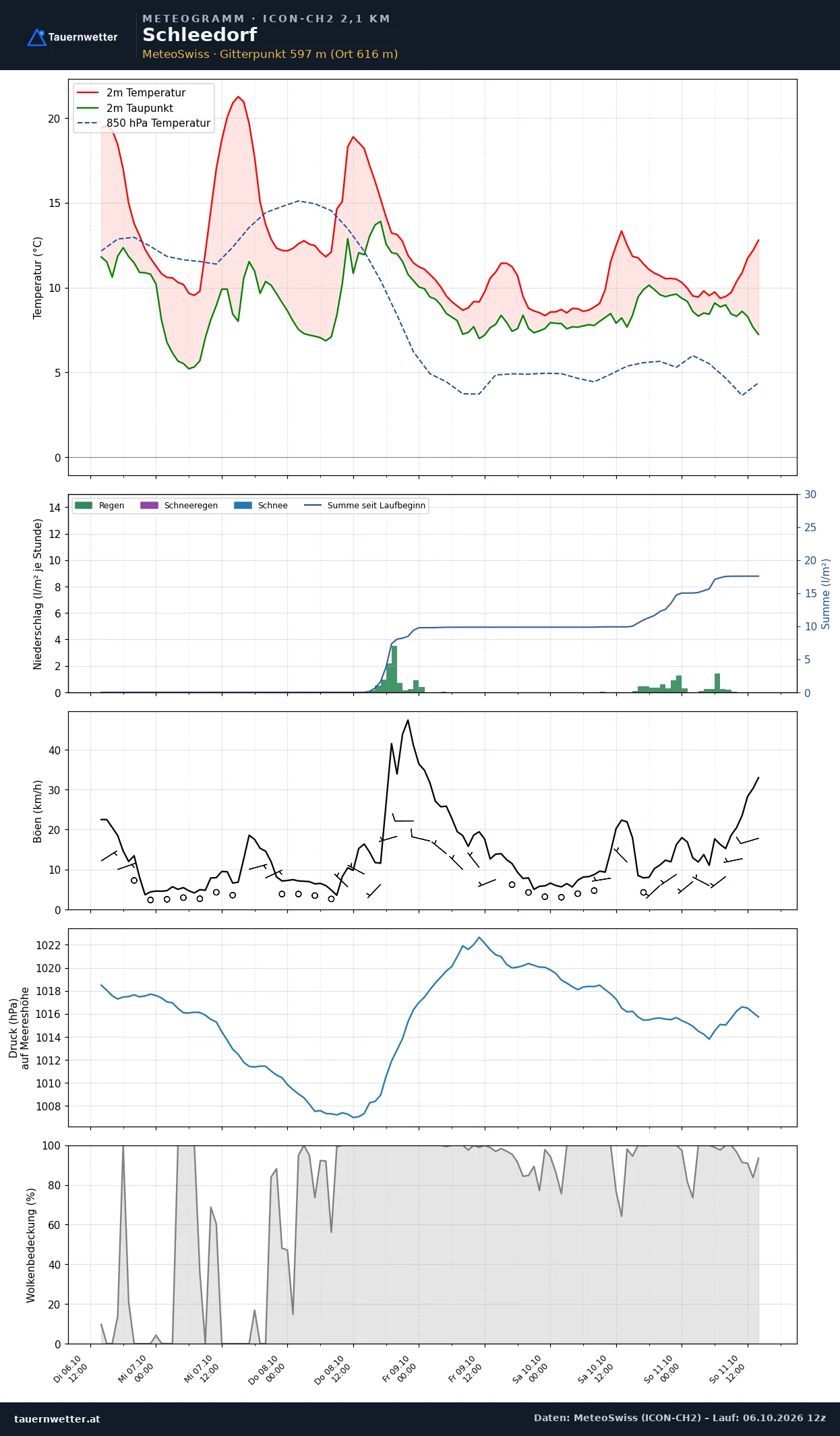 Meteogramm Schleedorf ICON-CH2 – Temperatur, Niederschlag, Wind, fünf Tage