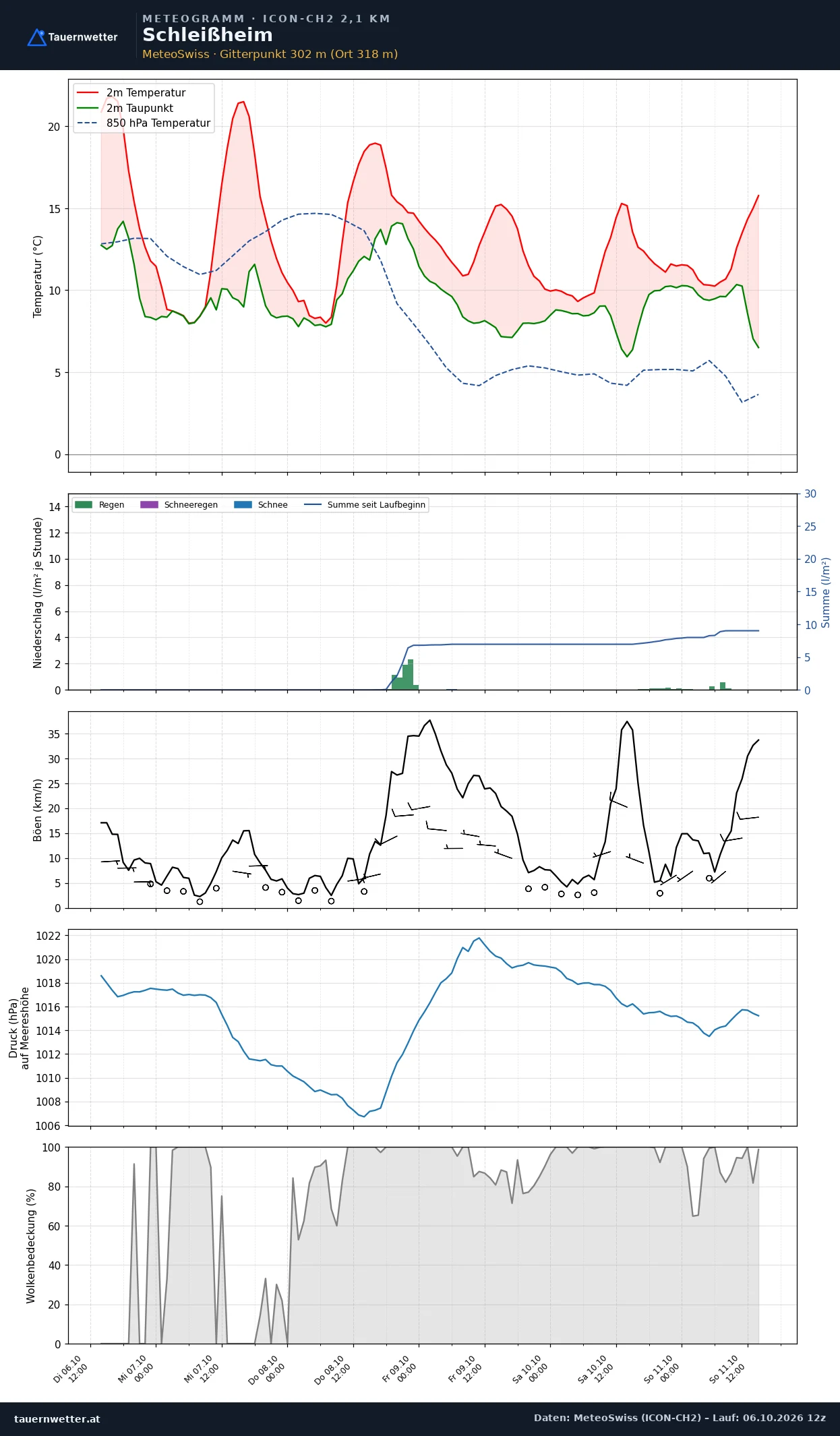 Meteogramm Schleißheim ICON-CH2 – Temperatur, Niederschlag, Wind, fünf Tage
