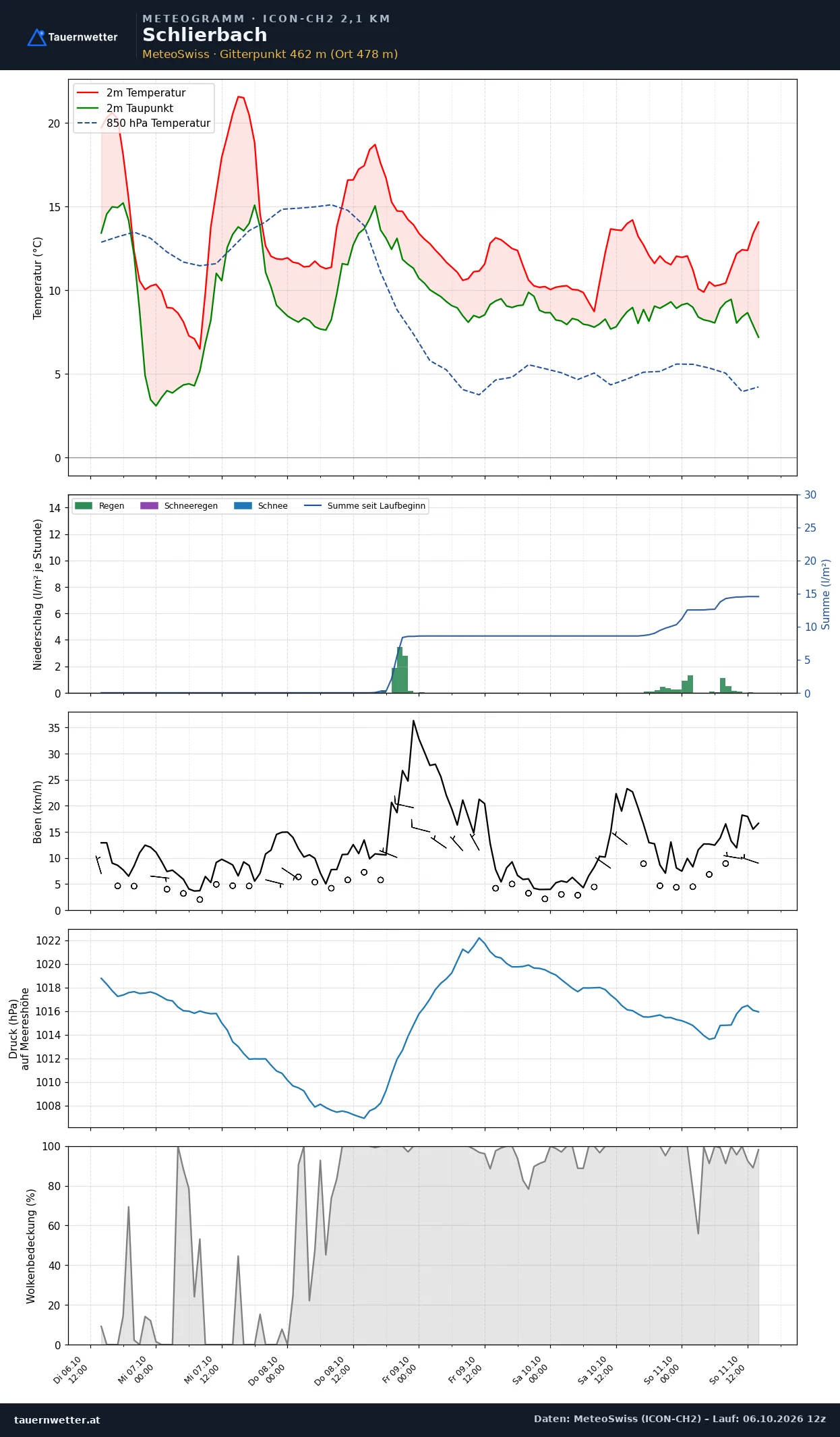 Meteogramm Schlierbach ICON-CH2 – Temperatur, Niederschlag, Wind, fünf Tage