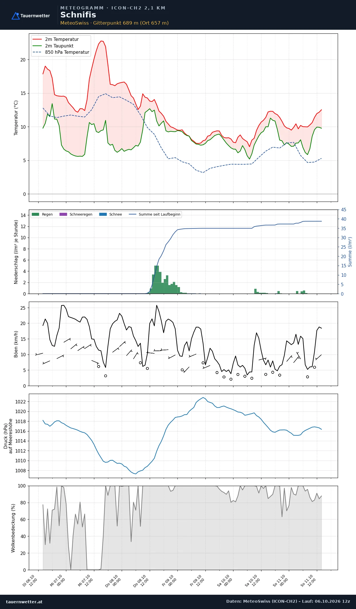 Meteogramm Schnifis ICON-CH2 – Temperatur, Niederschlag, Wind, fünf Tage