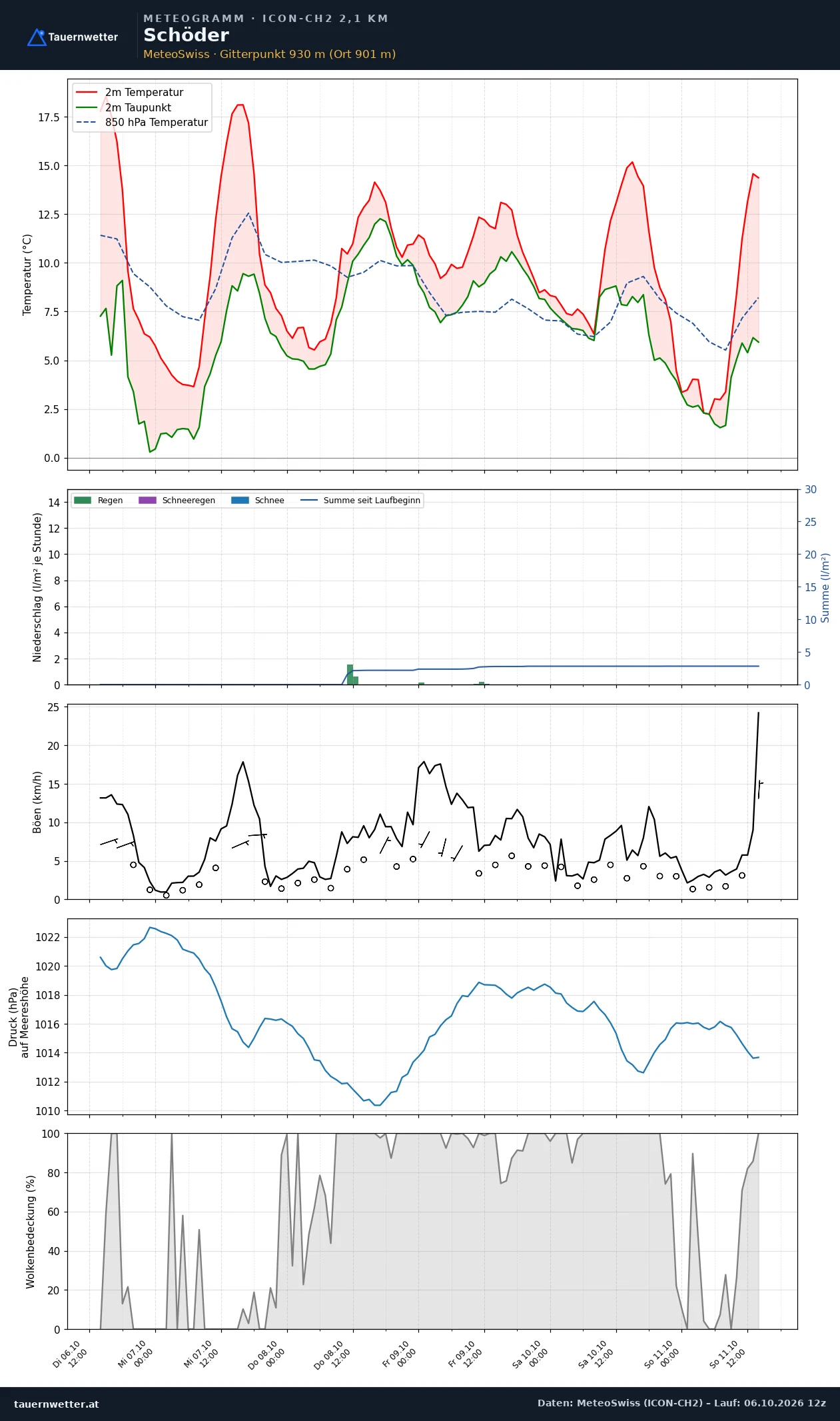 Meteogramm Schöder ICON-CH2 – Temperatur, Niederschlag, Wind, fünf Tage