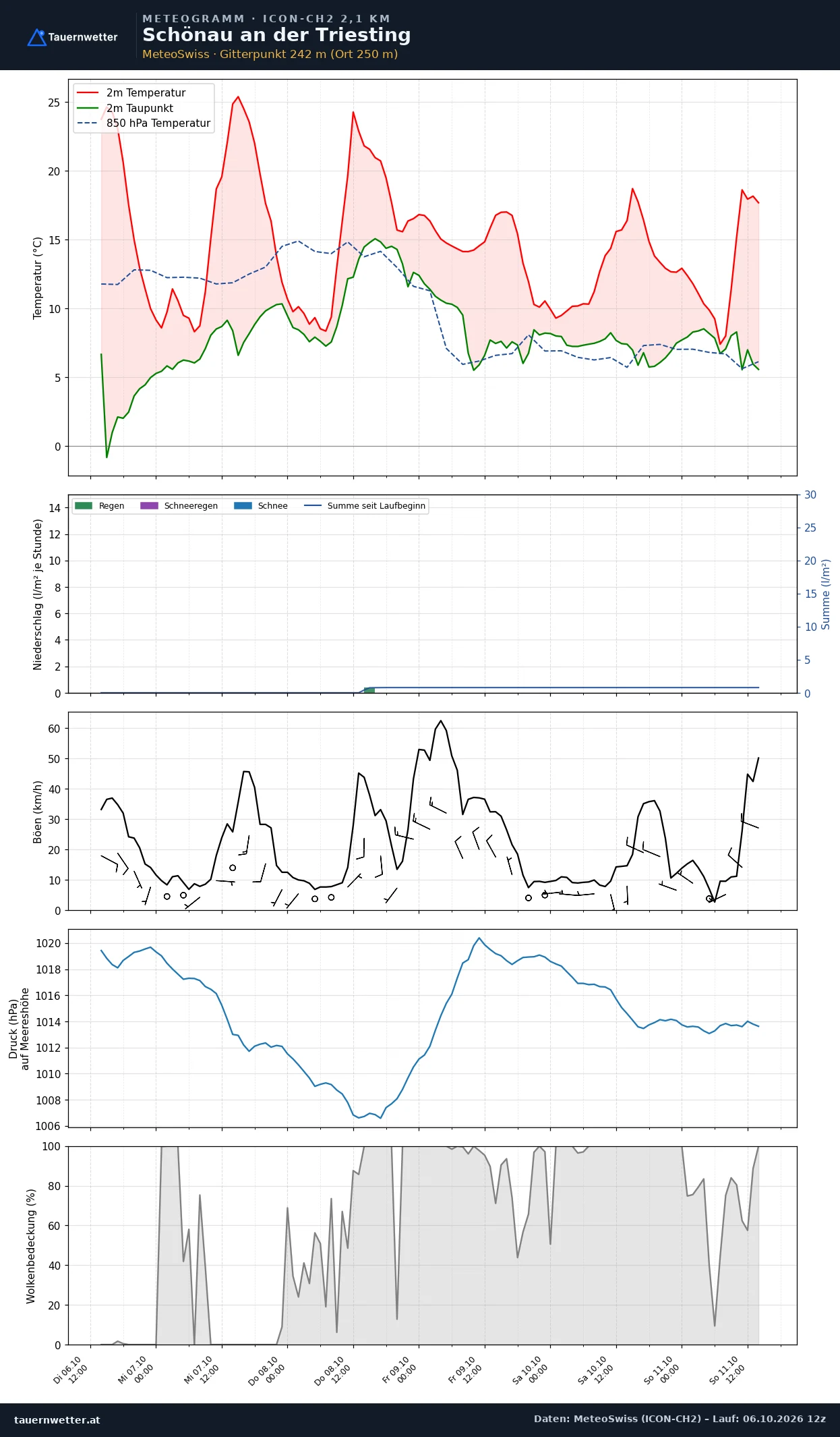 Meteogramm Schönau an der Triesting ICON-CH2 – Temperatur, Niederschlag, Wind, fünf Tage