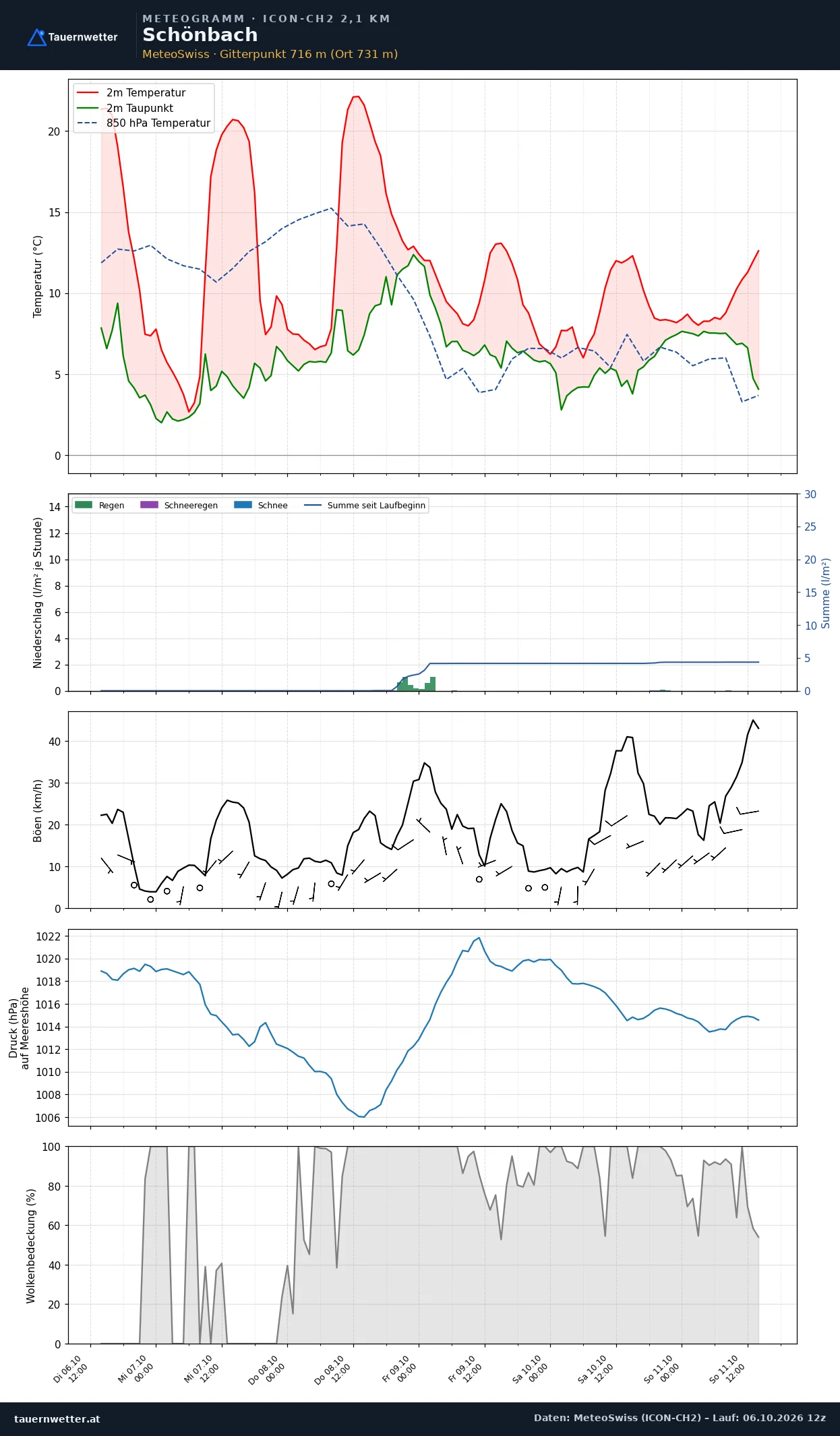 Meteogramm Schönbach ICON-CH2 – Temperatur, Niederschlag, Wind, fünf Tage