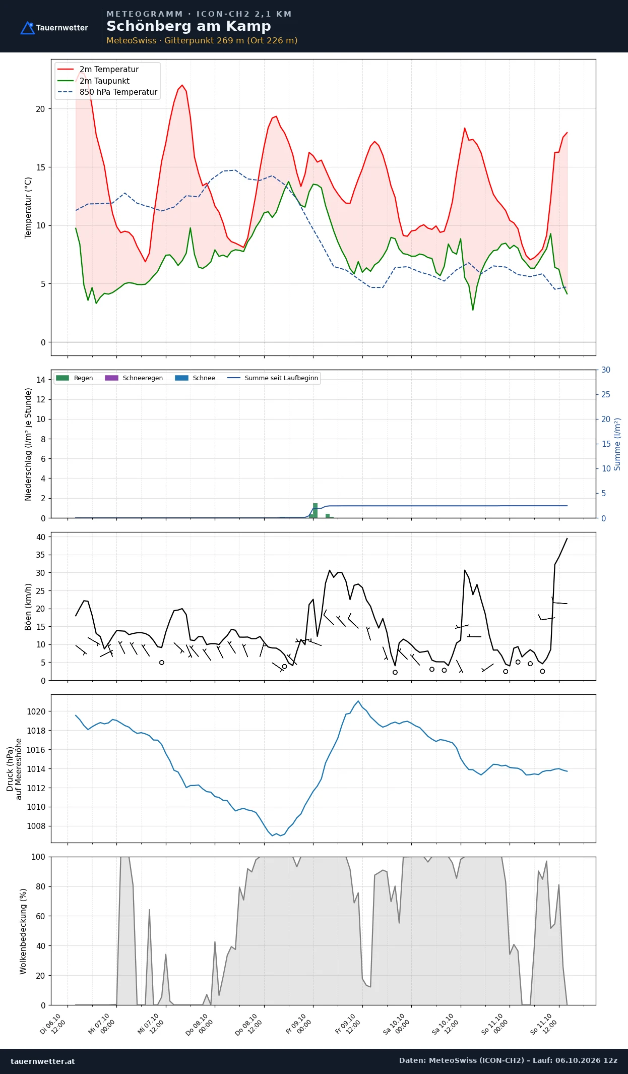 Meteogramm Schönberg am Kamp ICON-CH2 – Temperatur, Niederschlag, Wind, fünf Tage