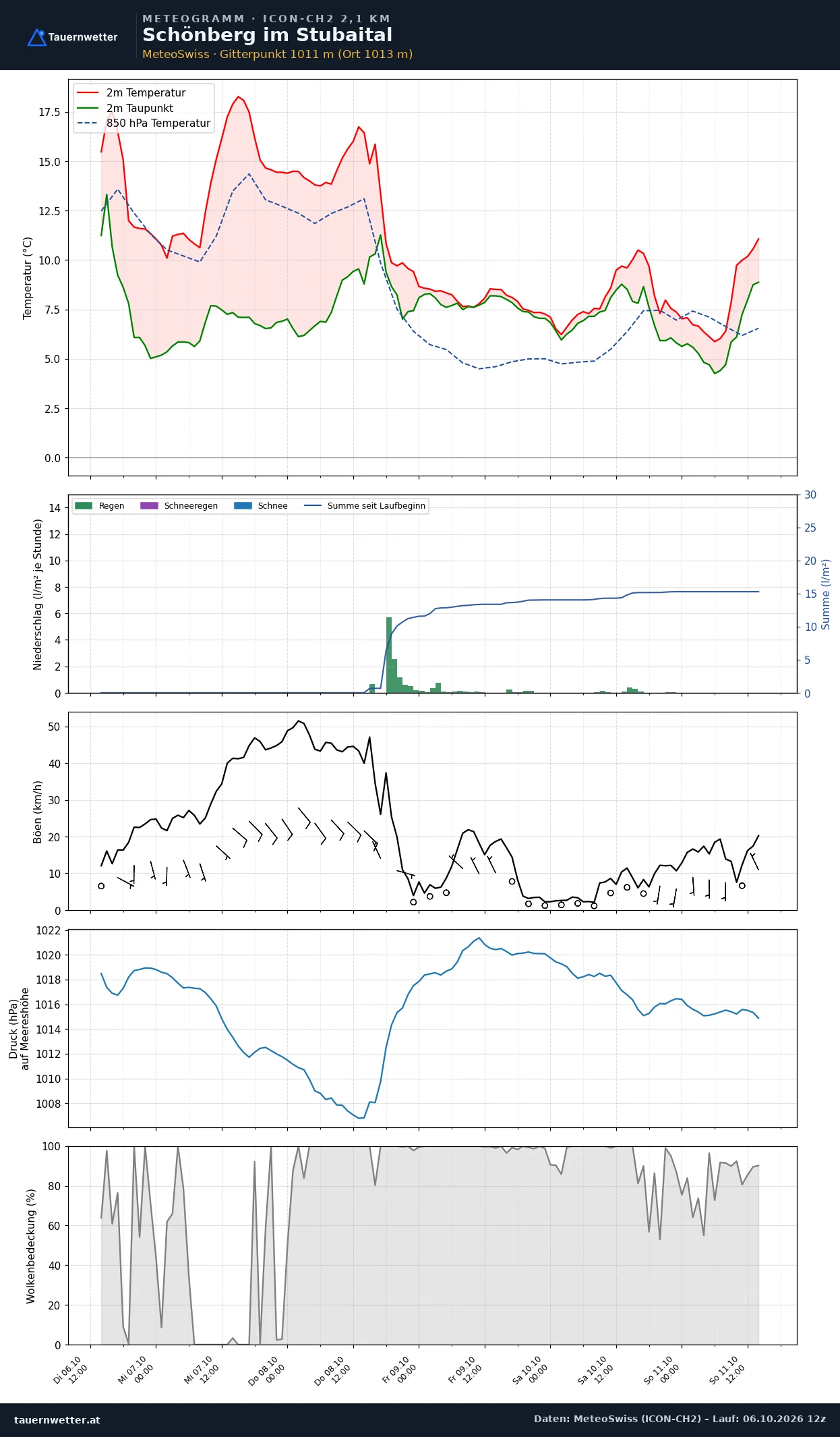 Meteogramm Schönberg im Stubaital ICON-CH2 – Temperatur, Niederschlag, Wind, fünf Tage