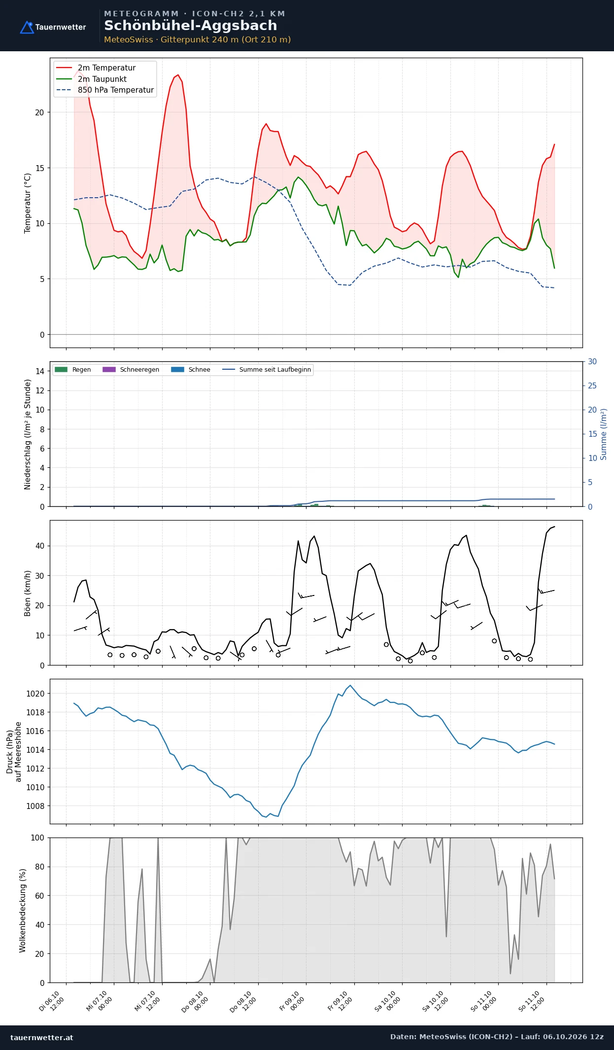 Meteogramm Schönbühel-Aggsbach ICON-CH2 – Temperatur, Niederschlag, Wind, fünf Tage