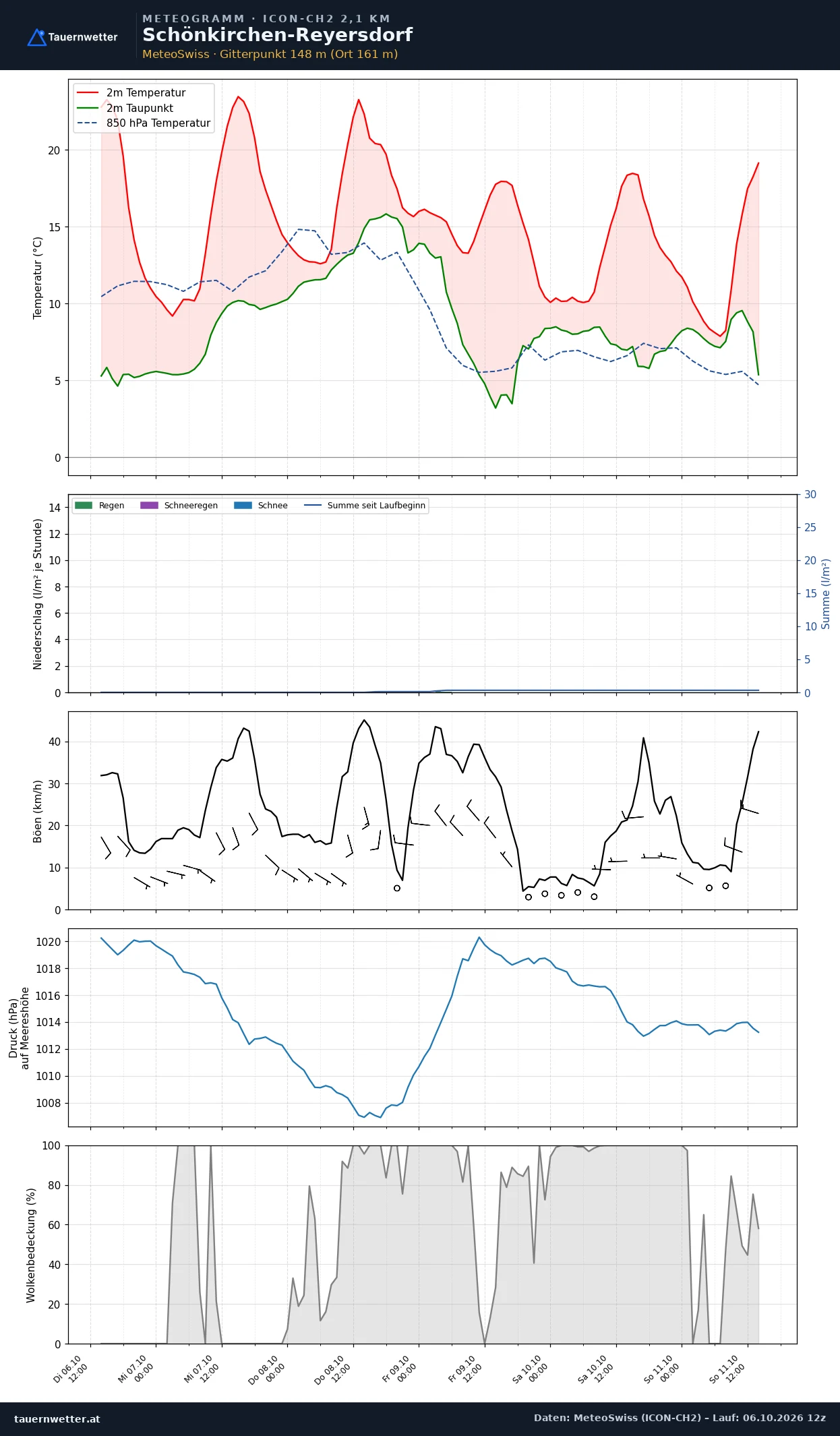 Meteogramm Schönkirchen-Reyersdorf ICON-CH2 – Temperatur, Niederschlag, Wind, fünf Tage