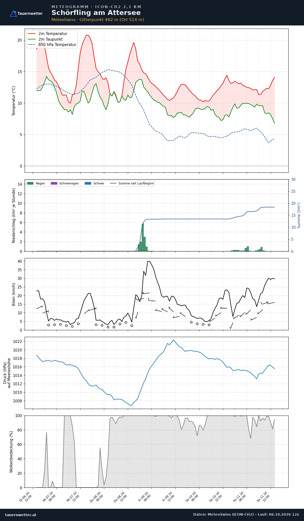 Meteogramm Schörfling am Attersee ICON-CH2 – Temperatur, Niederschlag, Wind, fünf Tage