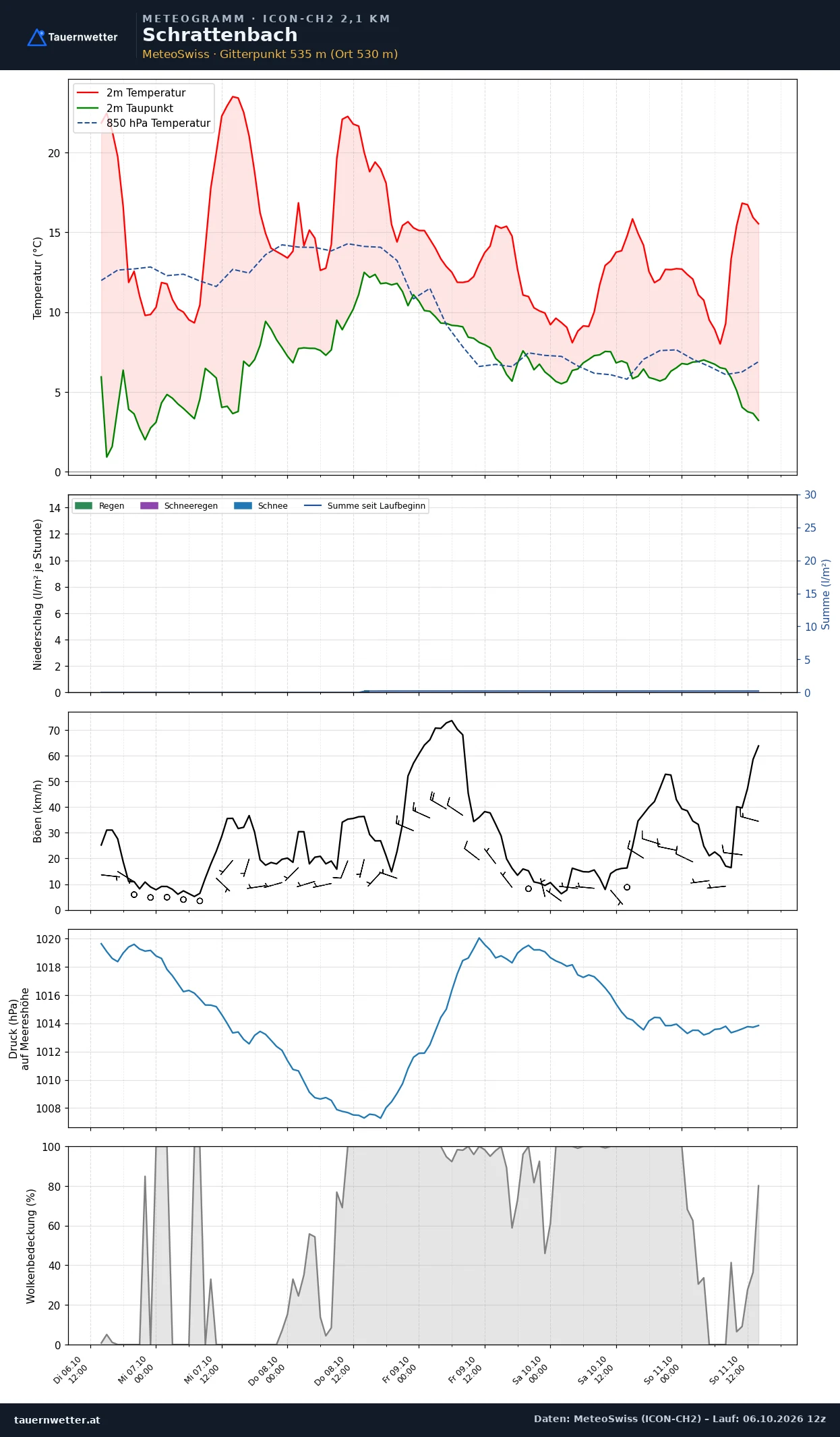 Meteogramm Schrattenbach ICON-CH2 – Temperatur, Niederschlag, Wind, fünf Tage