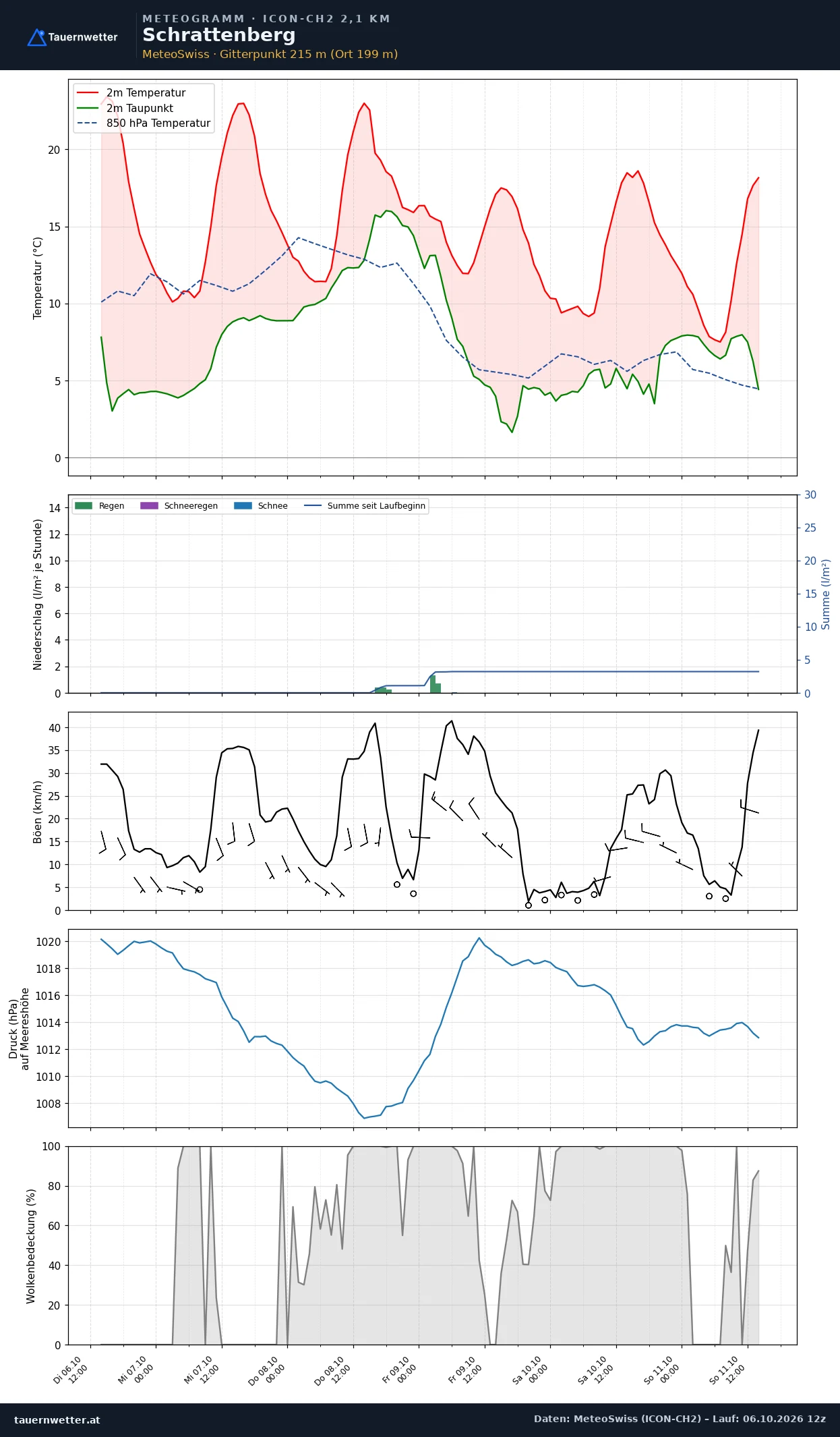 Meteogramm Schrattenberg ICON-CH2 – Temperatur, Niederschlag, Wind, fünf Tage