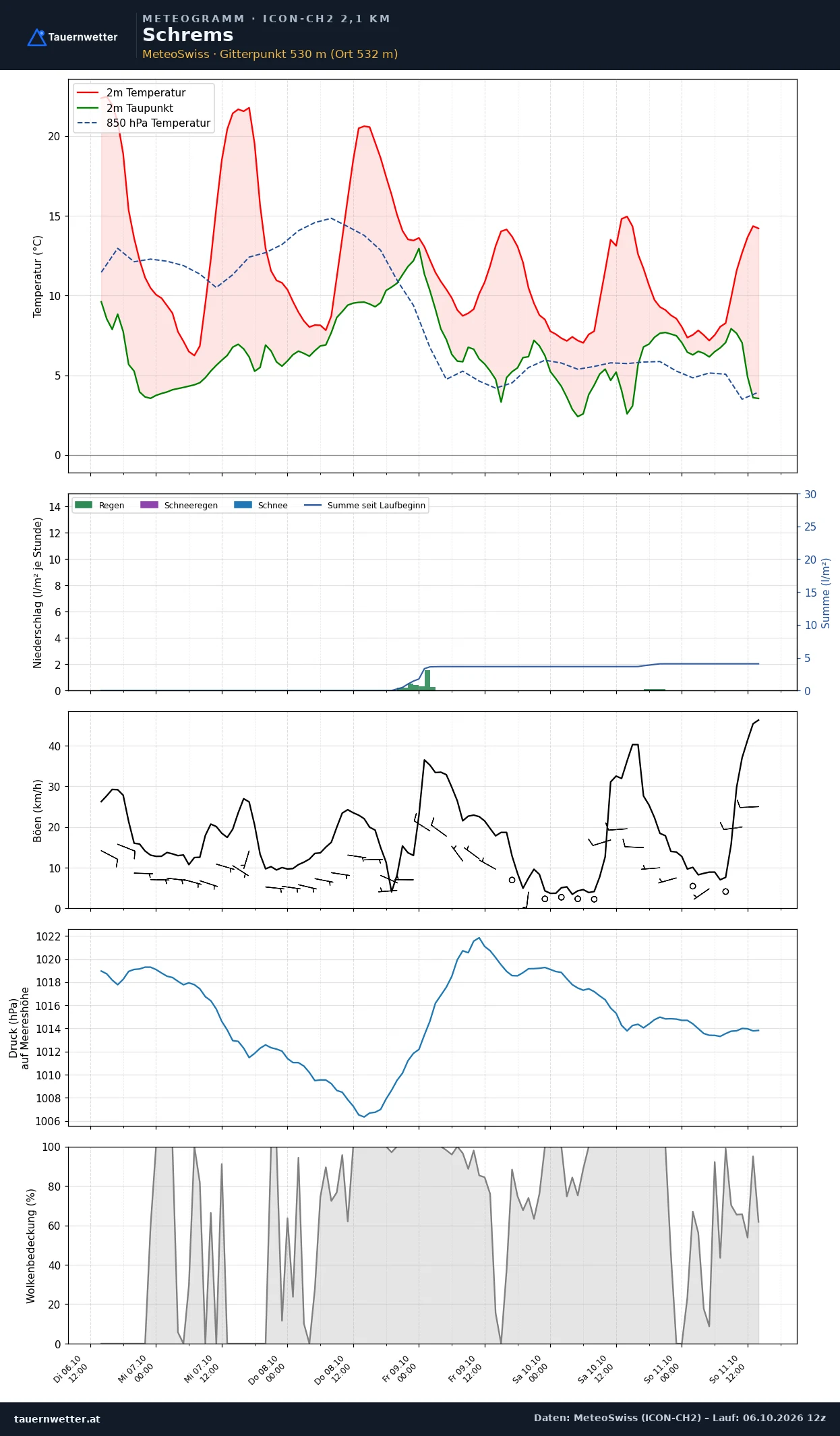 Meteogramm Schrems ICON-CH2 – Temperatur, Niederschlag, Wind, fünf Tage