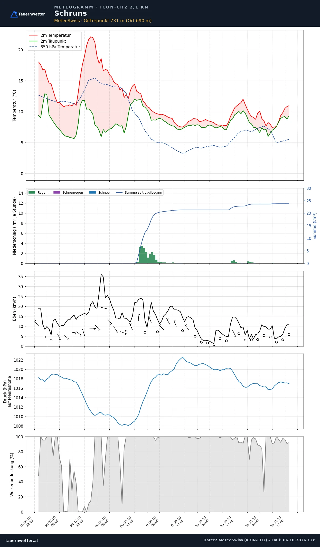 Meteogramm Schruns ICON-CH2 – Temperatur, Niederschlag, Wind, fünf Tage