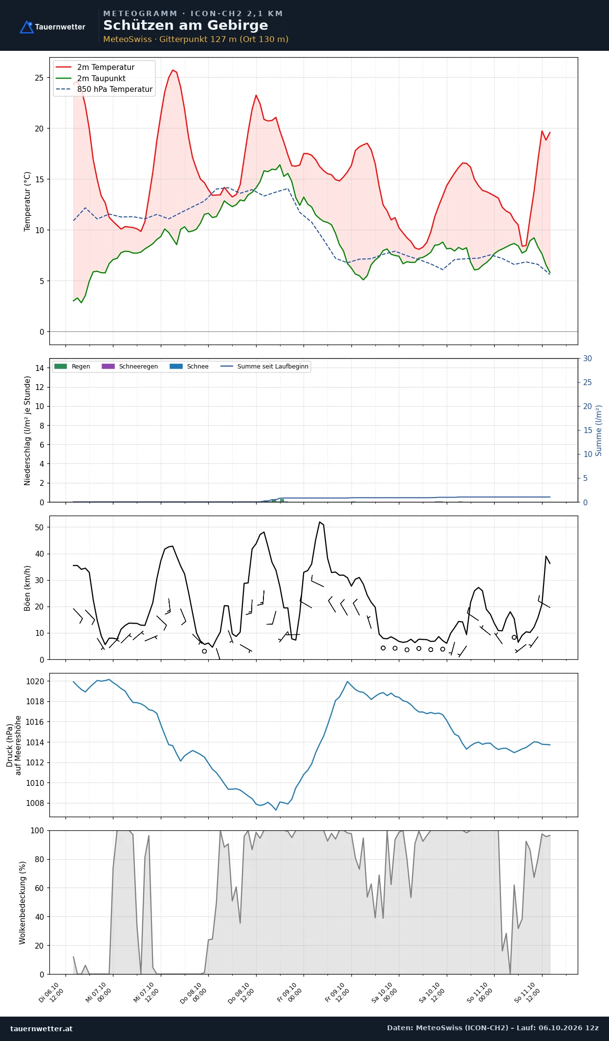 Meteogramm Schützen am Gebirge ICON-CH2 – Temperatur, Niederschlag, Wind, fünf Tage