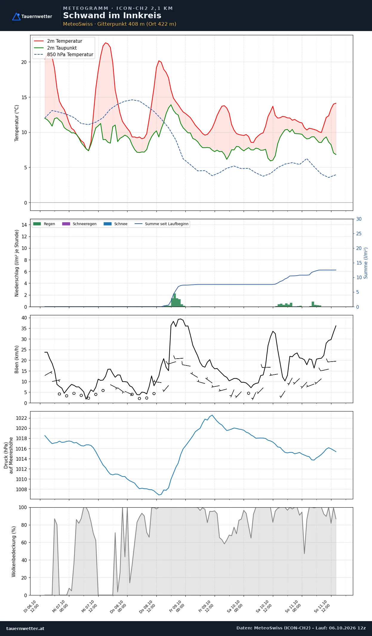 Meteogramm Schwand im Innkreis ICON-CH2 – Temperatur, Niederschlag, Wind, fünf Tage