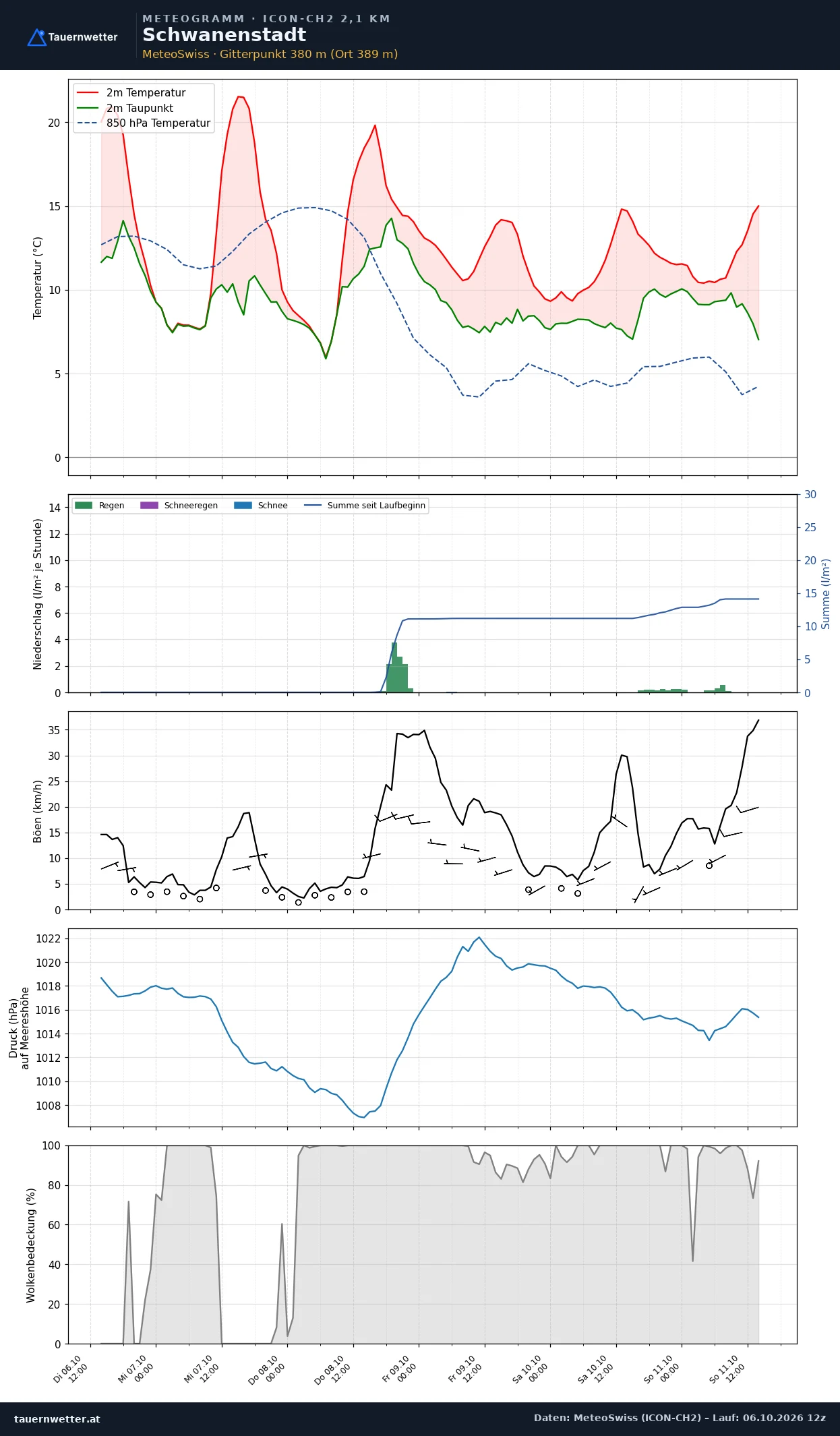 Meteogramm Schwanenstadt ICON-CH2 – Temperatur, Niederschlag, Wind, fünf Tage