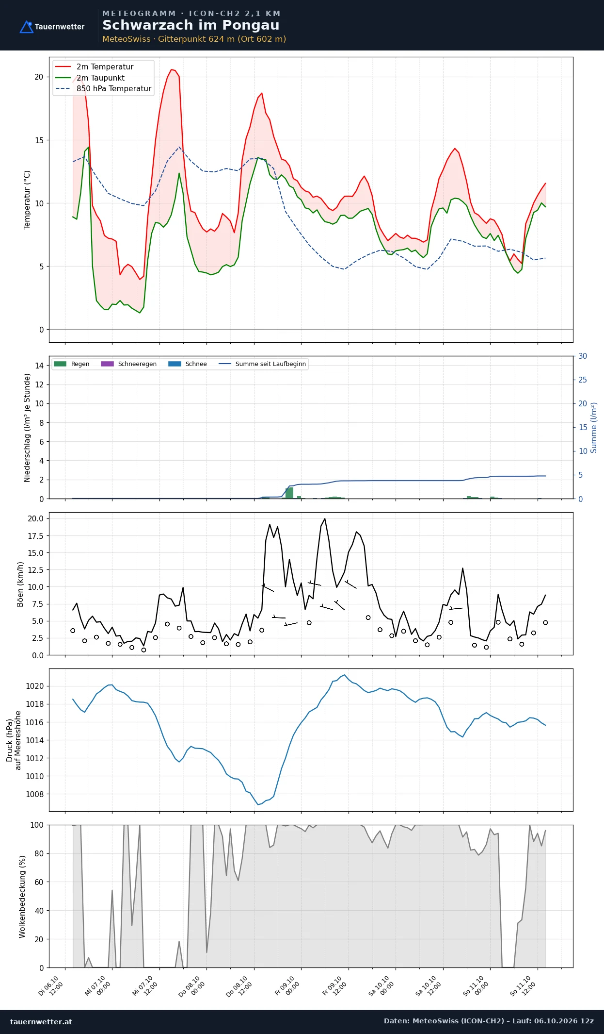 Meteogramm Schwarzach im Pongau ICON-CH2 – Temperatur, Niederschlag, Wind, fünf Tage