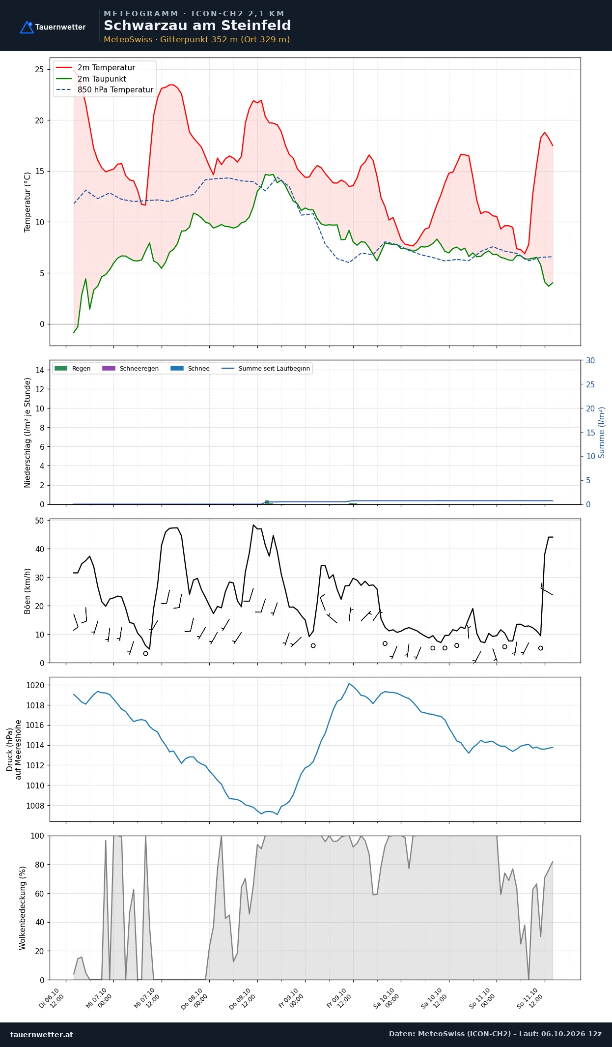 Meteogramm Schwarzau am Steinfeld ICON-CH2 – Temperatur, Niederschlag, Wind, fünf Tage
