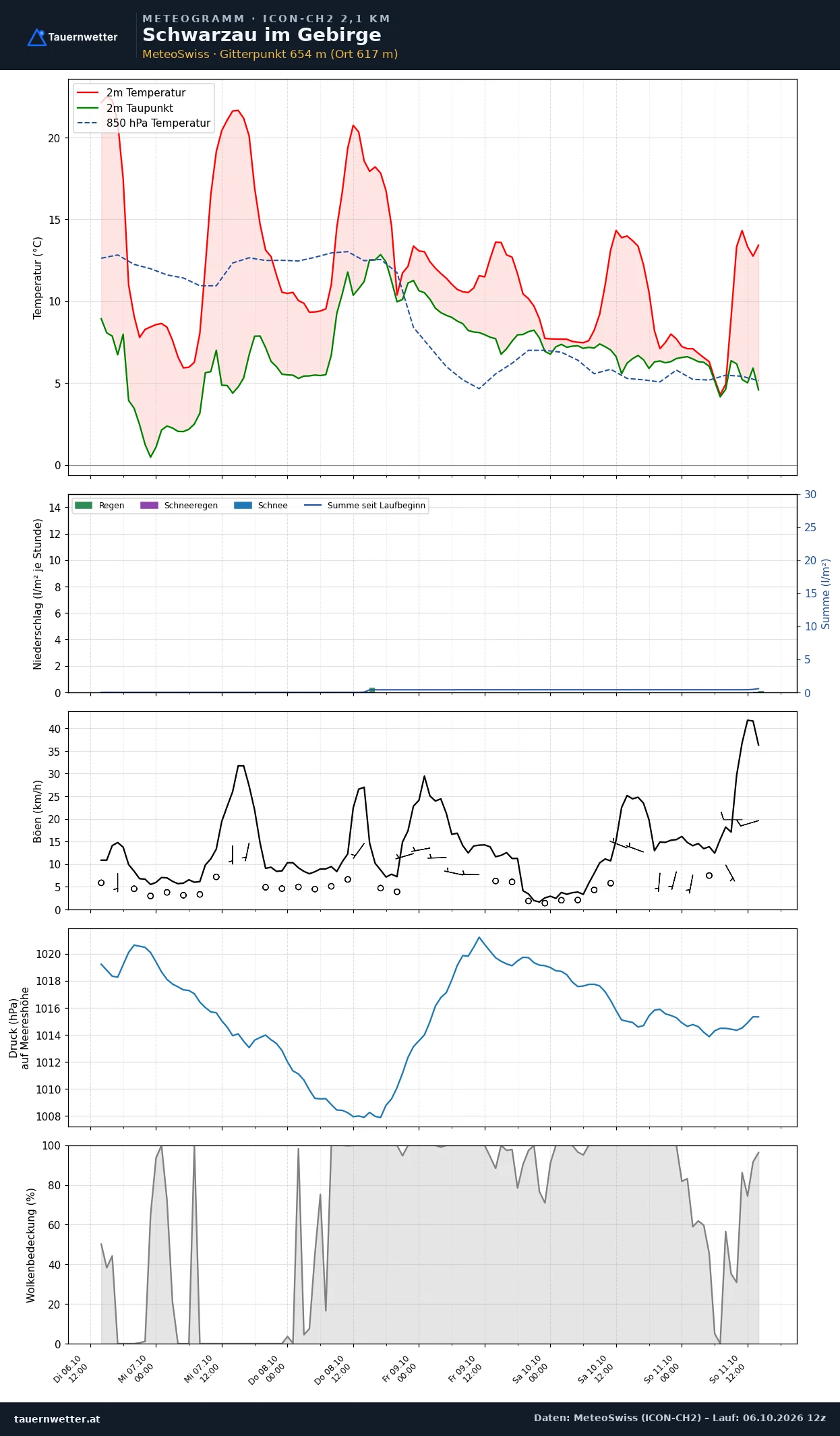 Meteogramm Schwarzau im Gebirge ICON-CH2 – Temperatur, Niederschlag, Wind, fünf Tage