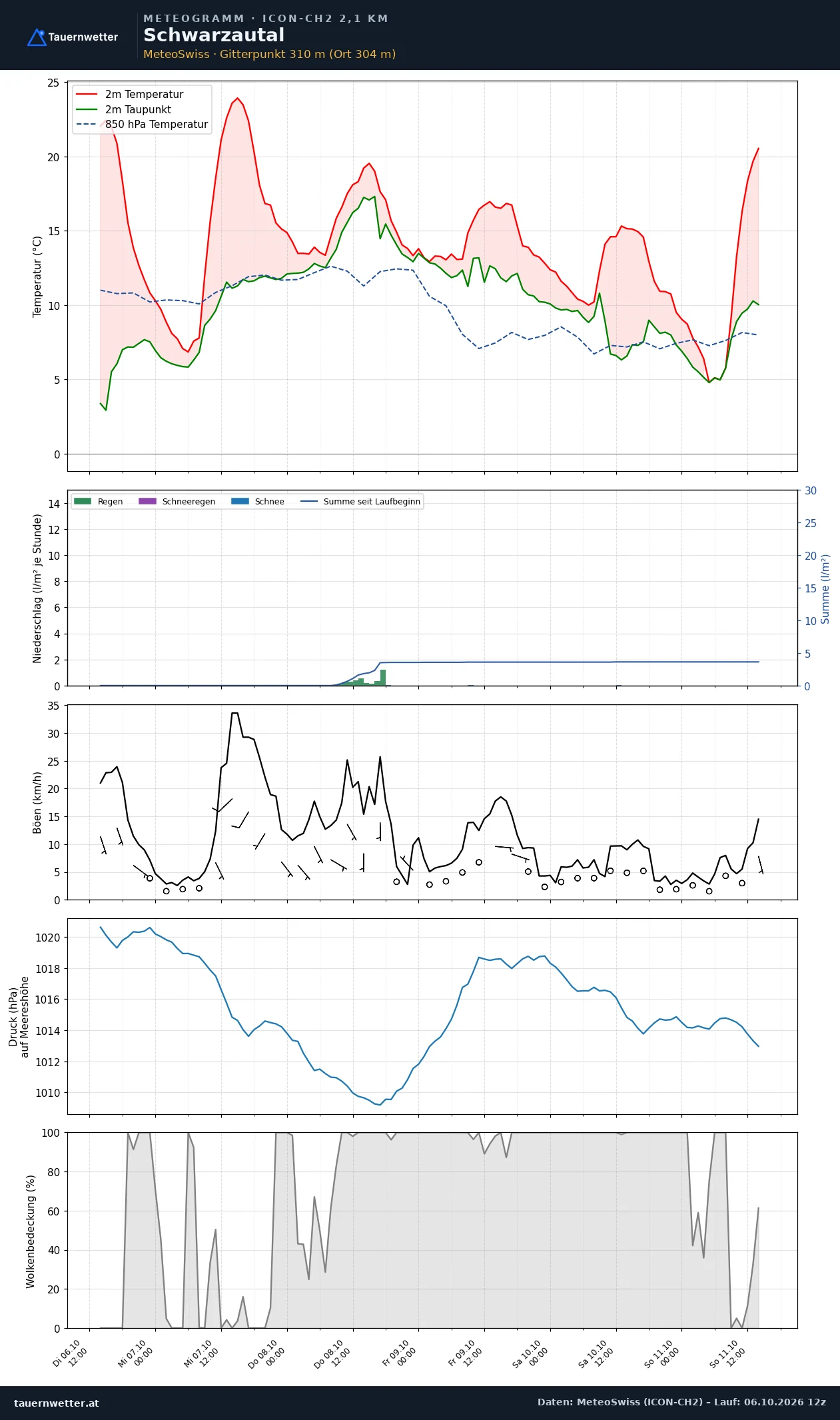 Meteogramm Schwarzautal ICON-CH2 – Temperatur, Niederschlag, Wind, fünf Tage