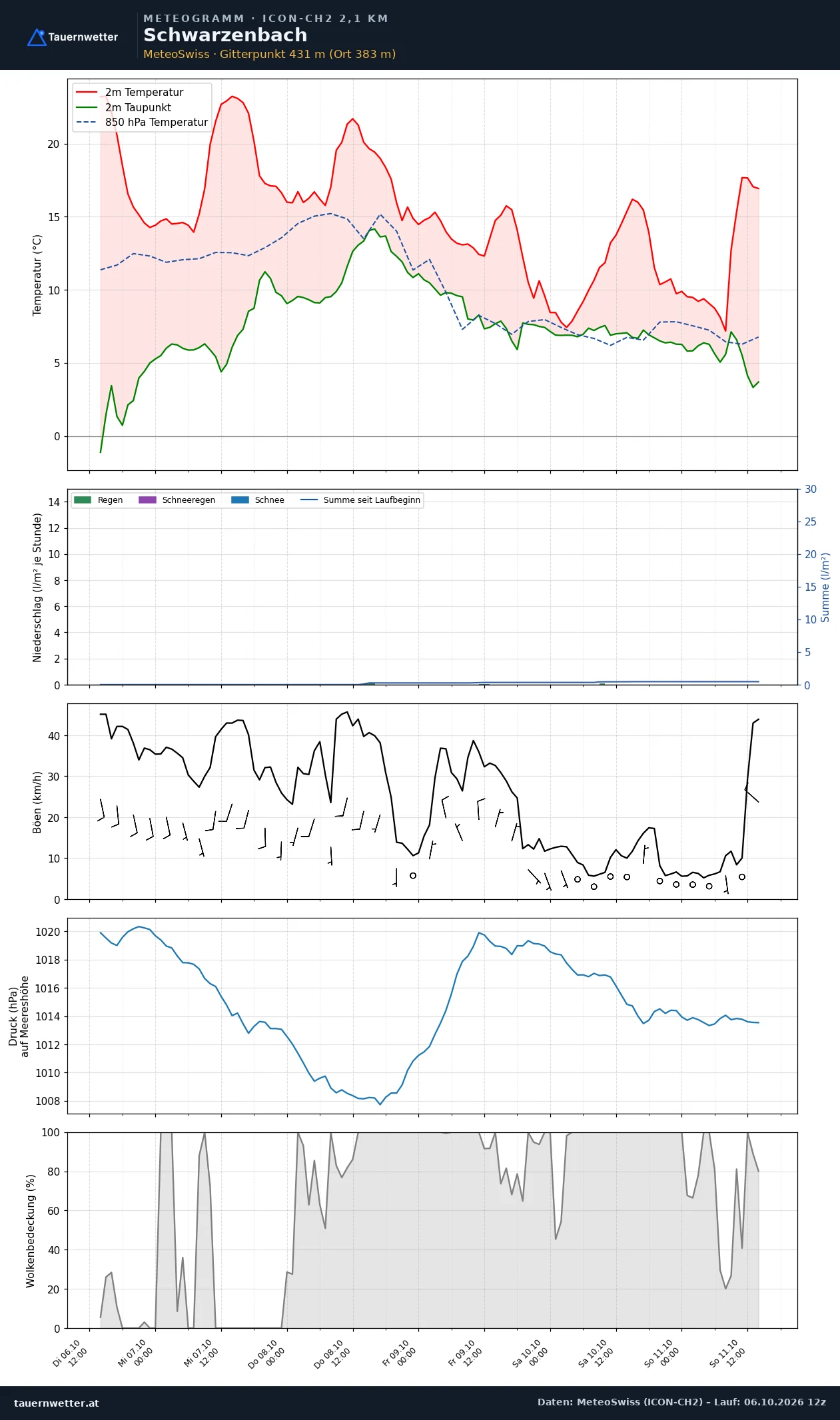 Meteogramm Schwarzenbach ICON-CH2 – Temperatur, Niederschlag, Wind, fünf Tage