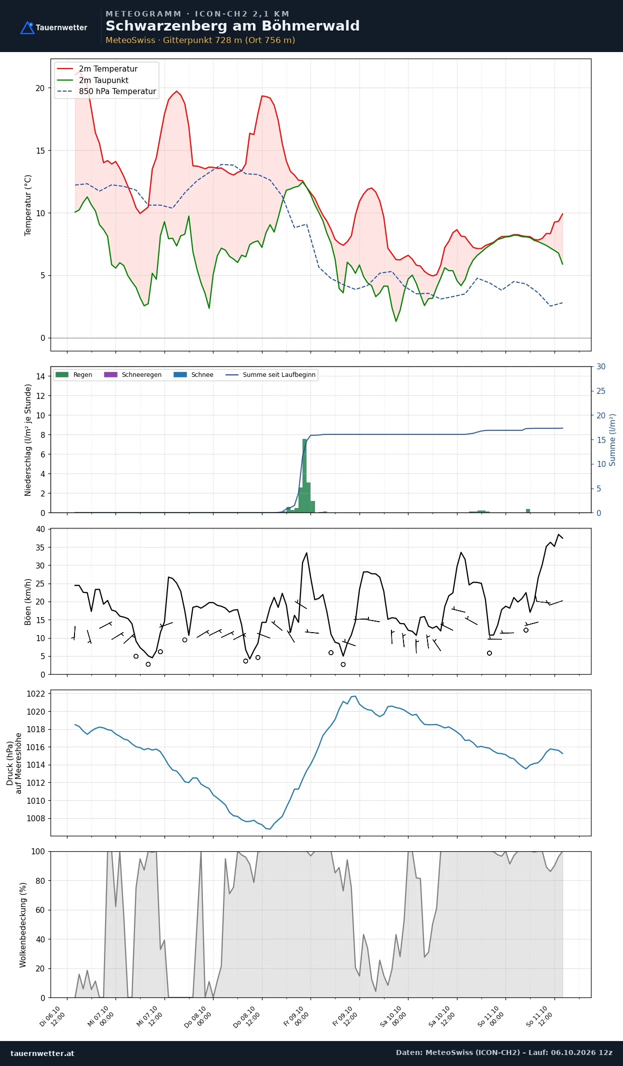 Meteogramm Schwarzenberg am Böhmerwald ICON-CH2 – Temperatur, Niederschlag, Wind, fünf Tage