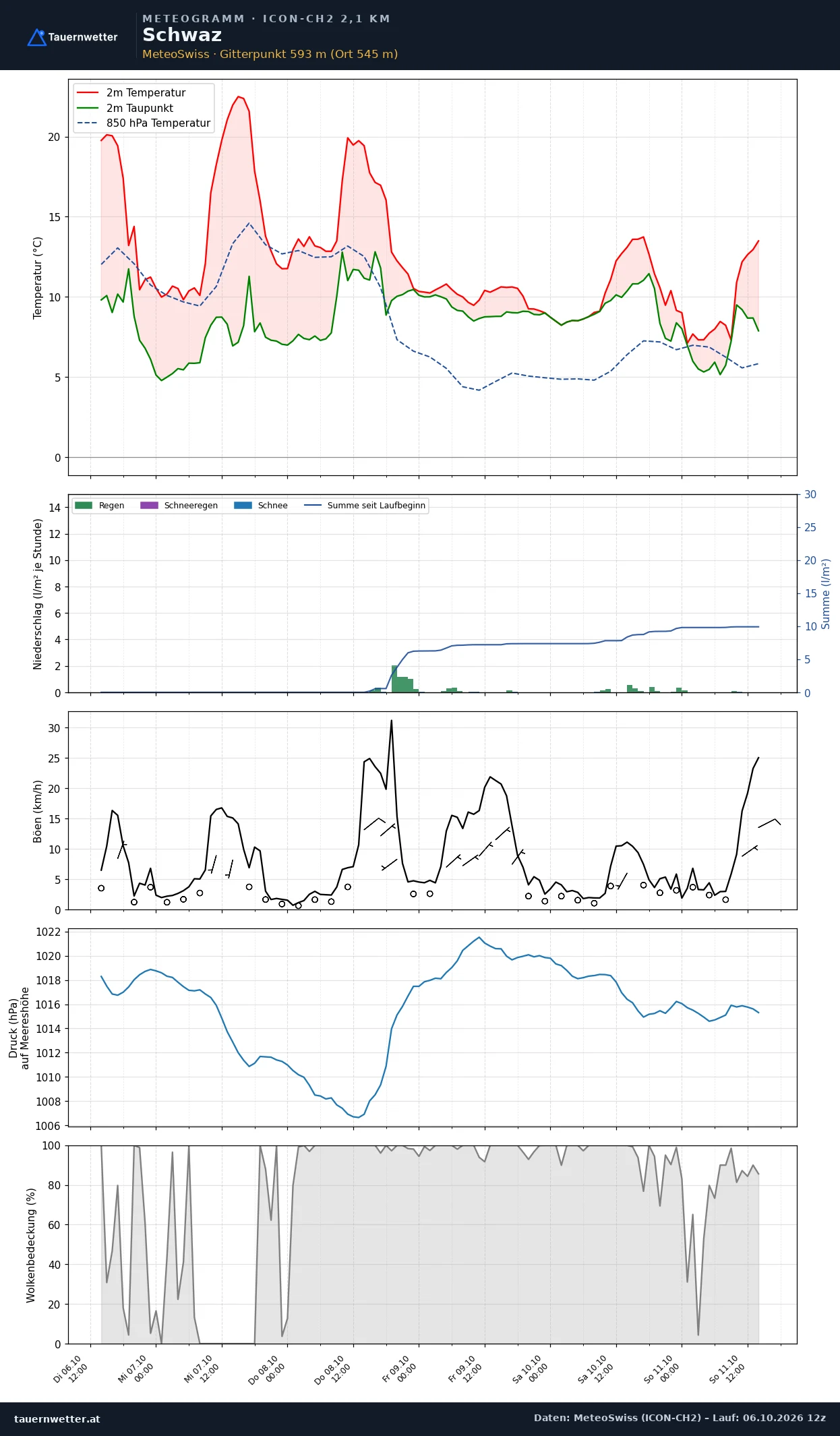 Meteogramm Schwaz ICON-CH2 – Temperatur, Niederschlag, Wind, fünf Tage