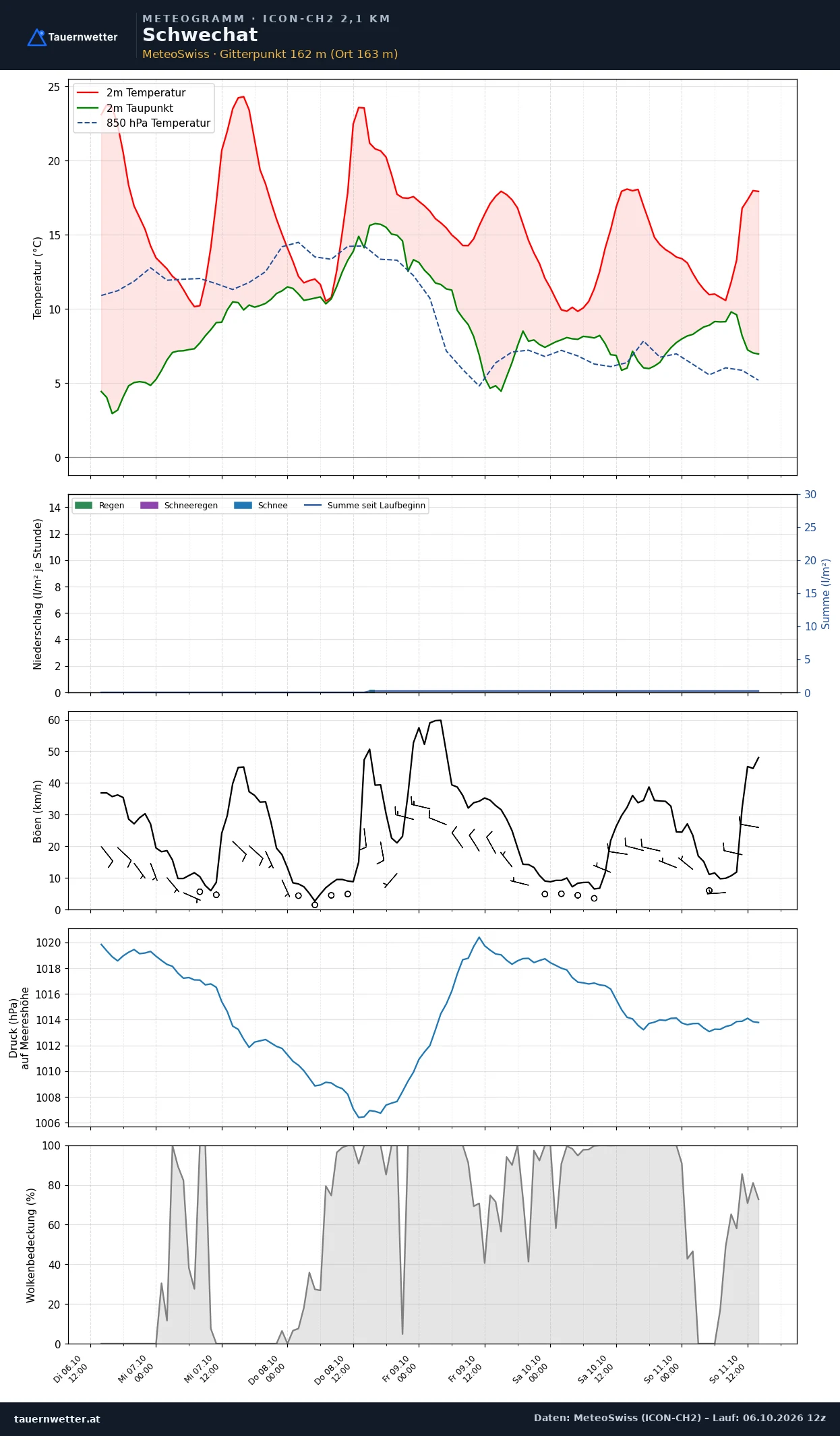 Meteogramm Schwechat ICON-CH2 – Temperatur, Niederschlag, Wind, fünf Tage