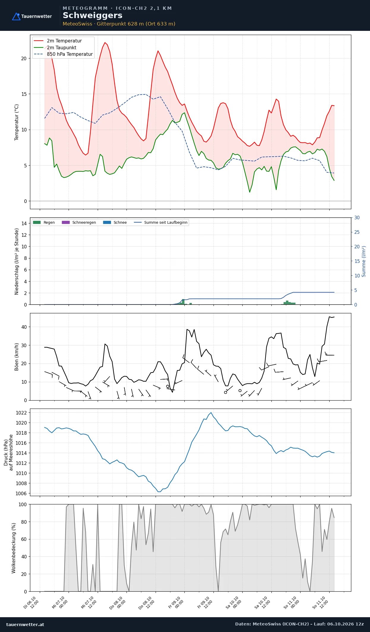 Meteogramm Schweiggers ICON-CH2 – Temperatur, Niederschlag, Wind, fünf Tage