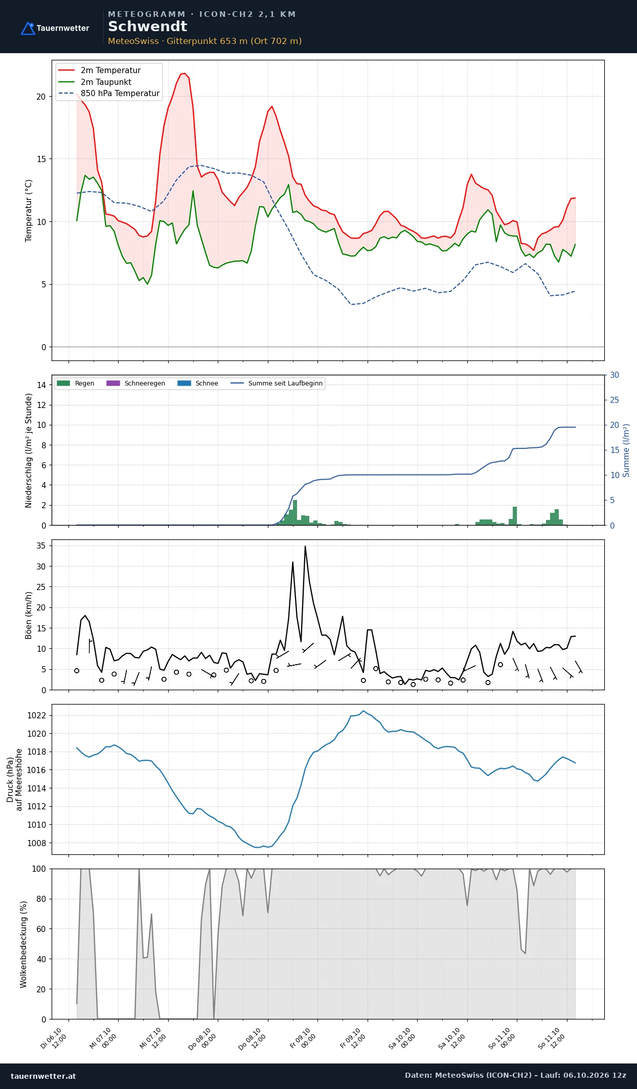 Meteogramm Schwendt ICON-CH2 – Temperatur, Niederschlag, Wind, fünf Tage