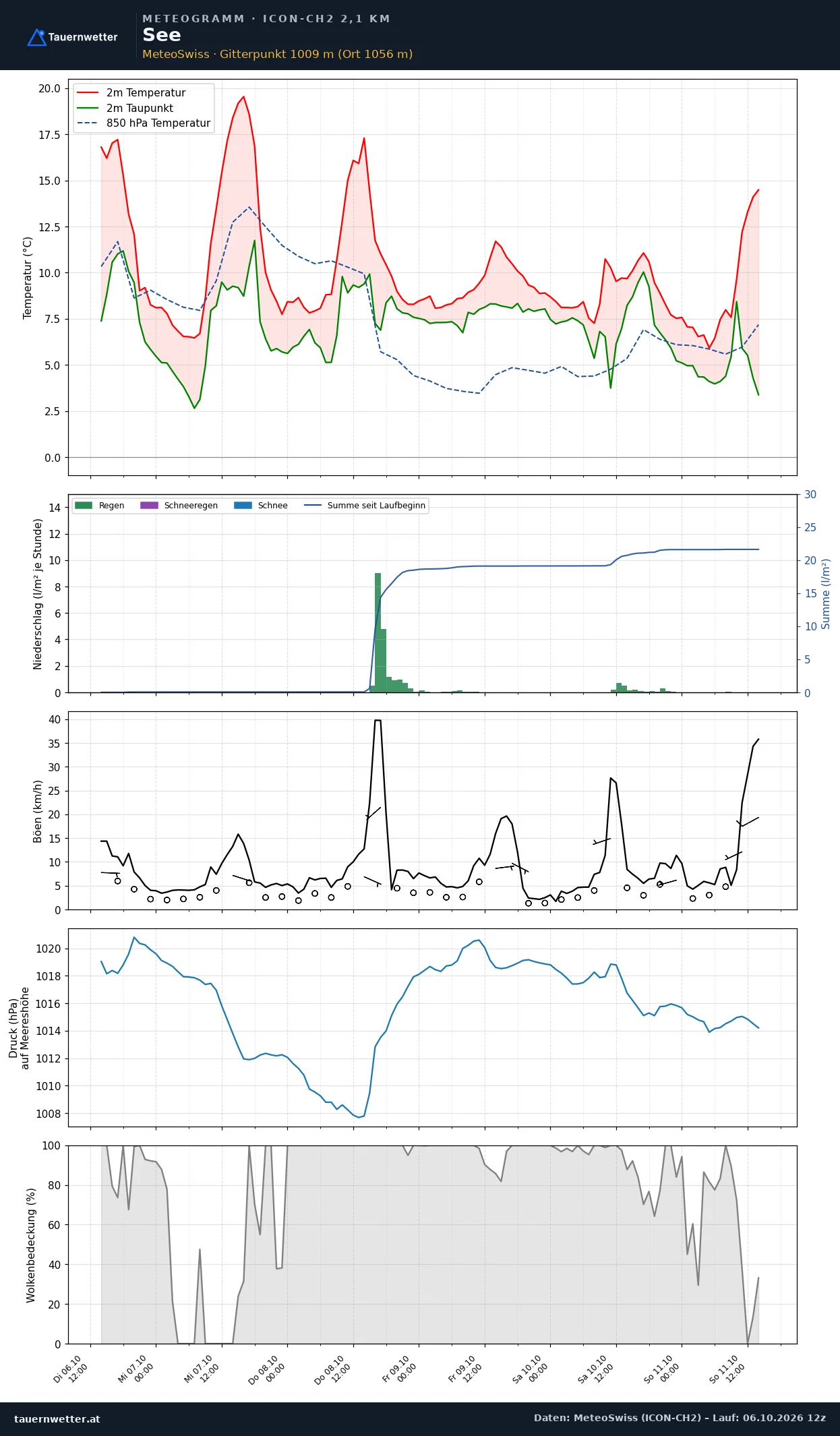 Meteogramm See ICON-CH2 – Temperatur, Niederschlag, Wind, fünf Tage