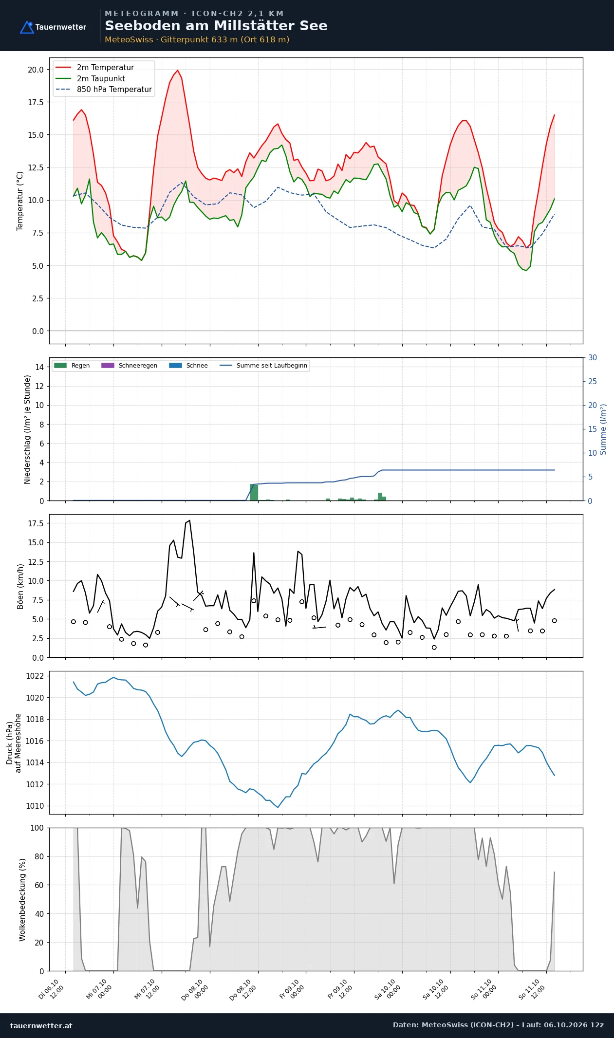 Meteogramm Seeboden am Millstätter See ICON-CH2 – Temperatur, Niederschlag, Wind, fünf Tage