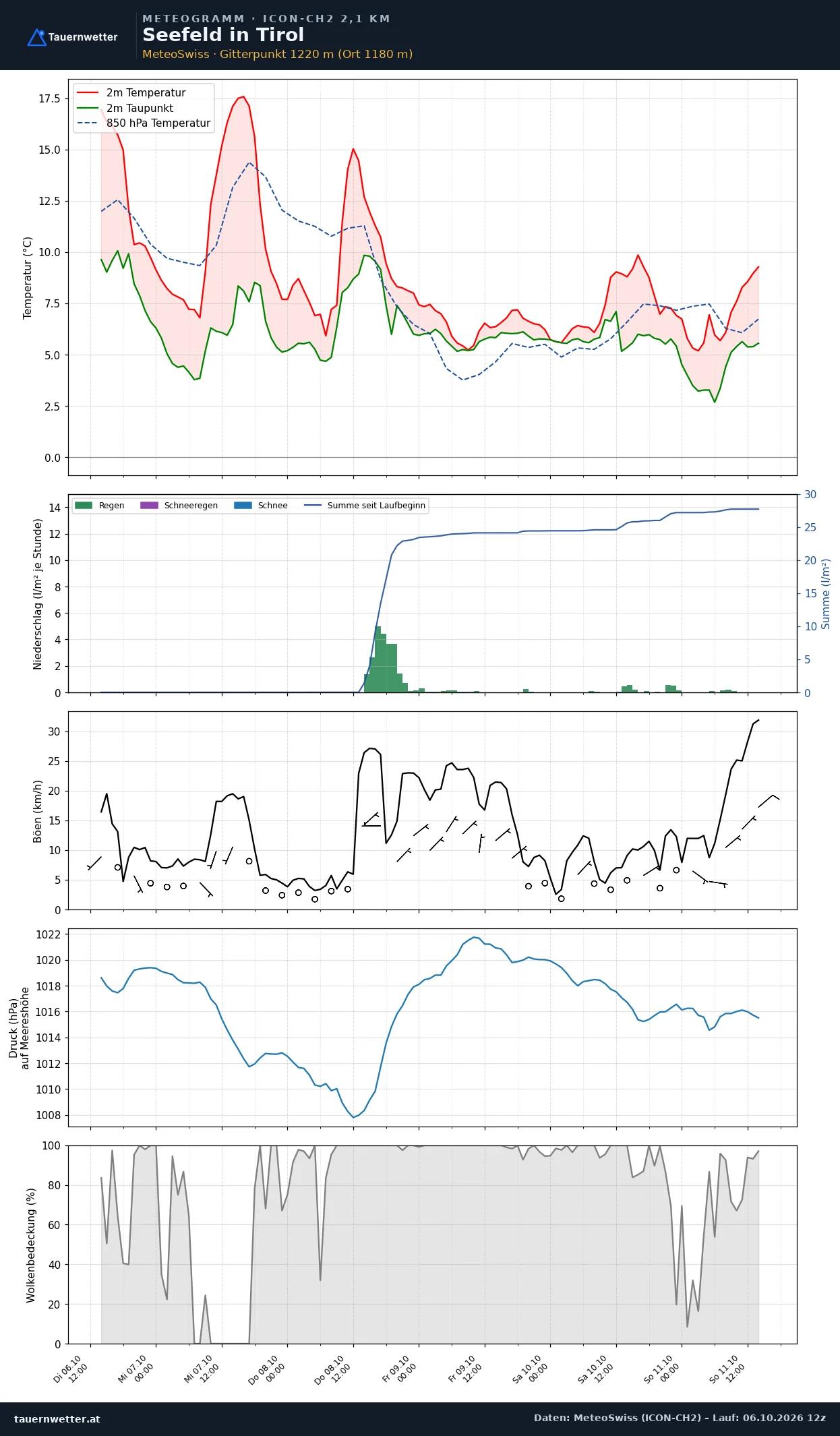 Meteogramm Seefeld in Tirol ICON-CH2 – Temperatur, Niederschlag, Wind, fünf Tage