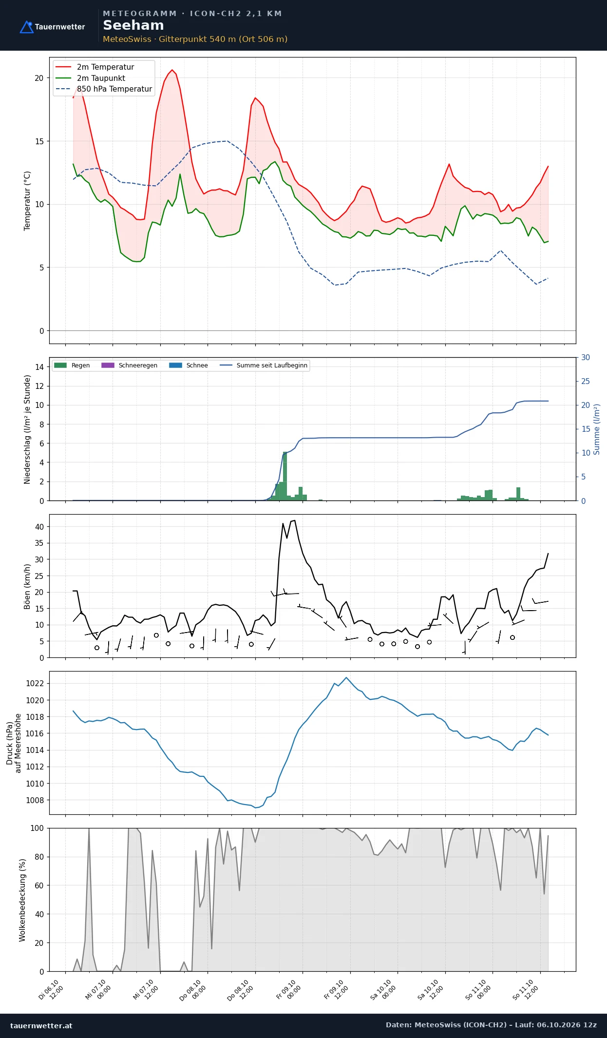 Meteogramm Seeham ICON-CH2 – Temperatur, Niederschlag, Wind, fünf Tage
