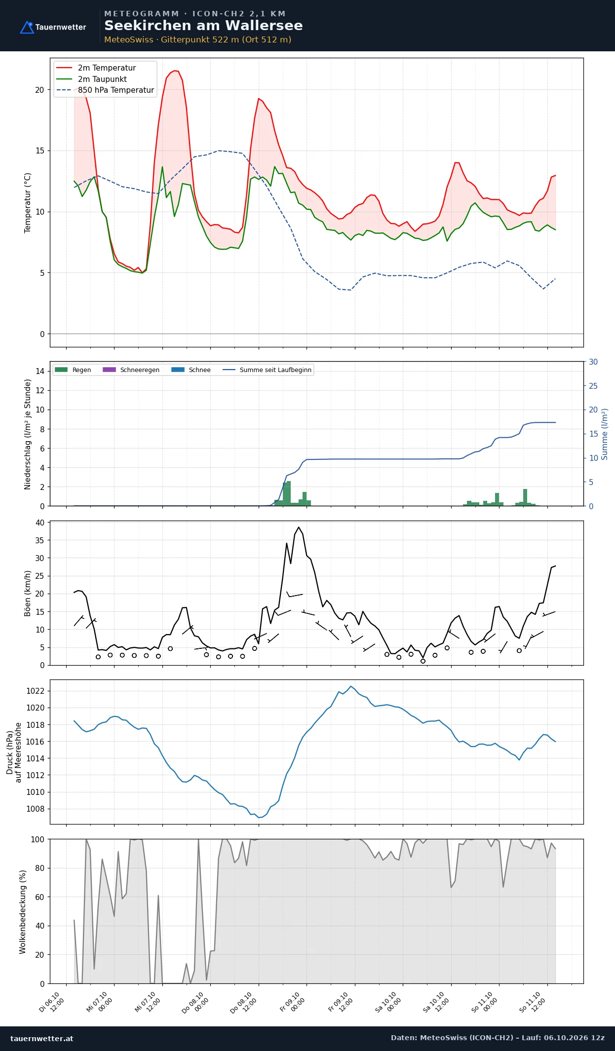 Meteogramm Seekirchen am Wallersee ICON-CH2 – Temperatur, Niederschlag, Wind, fünf Tage