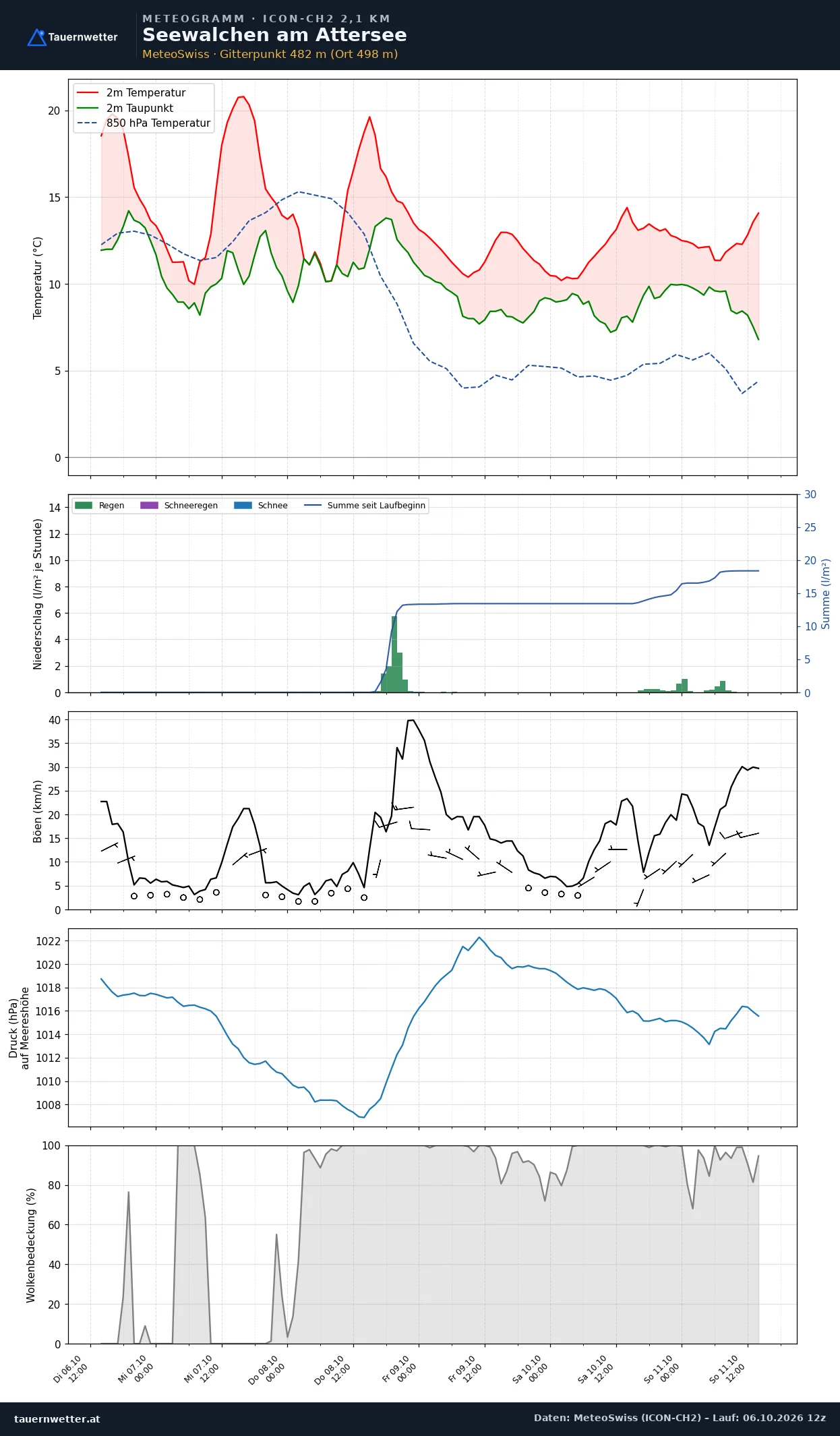 Meteogramm Seewalchen am Attersee ICON-CH2 – Temperatur, Niederschlag, Wind, fünf Tage