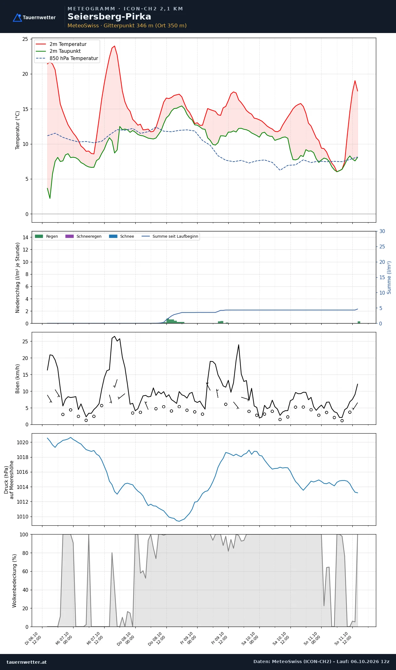 Meteogramm Seiersberg-Pirka ICON-CH2 – Temperatur, Niederschlag, Wind, fünf Tage