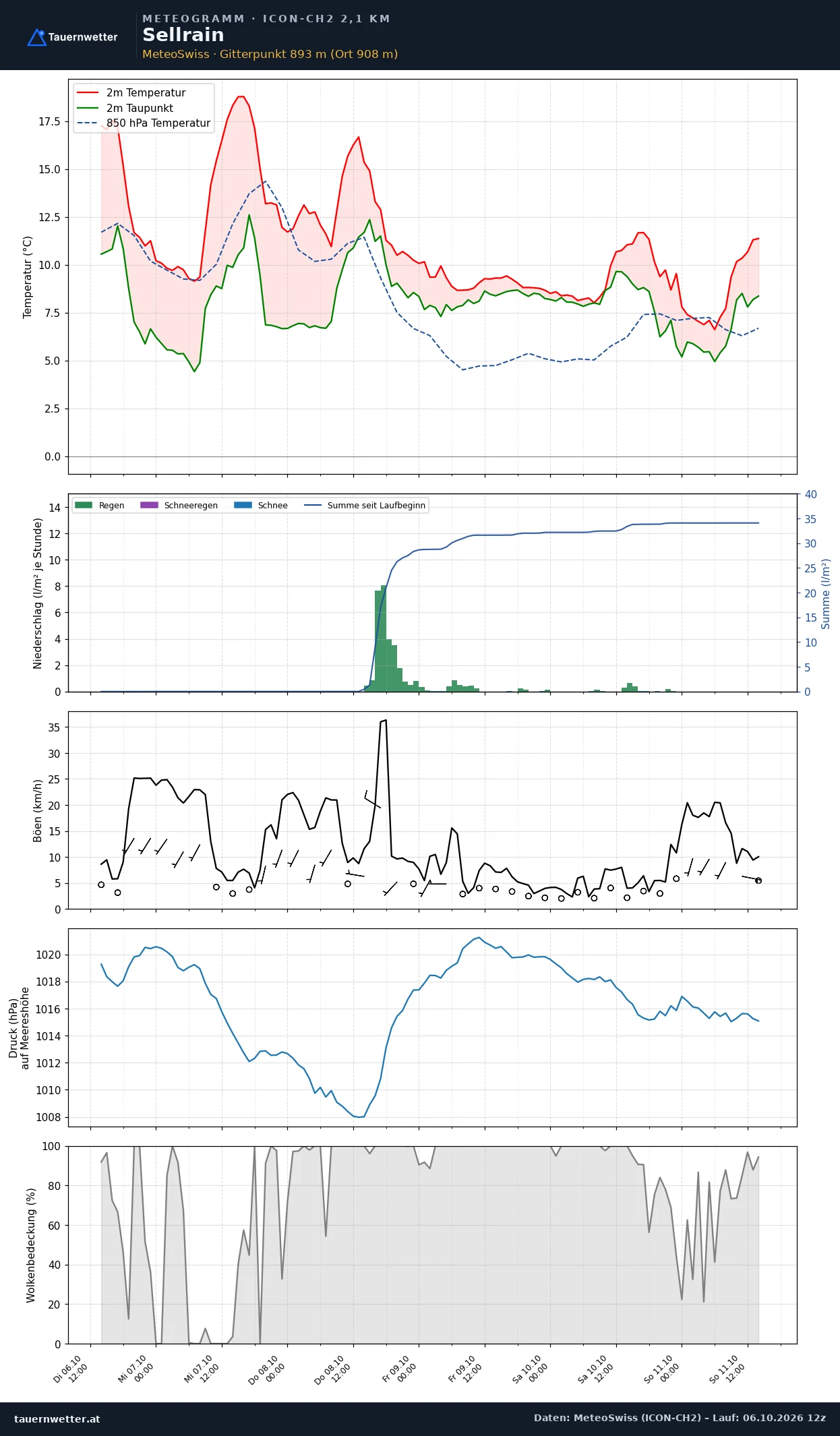 Meteogramm Sellrain ICON-CH2 – Temperatur, Niederschlag, Wind, fünf Tage