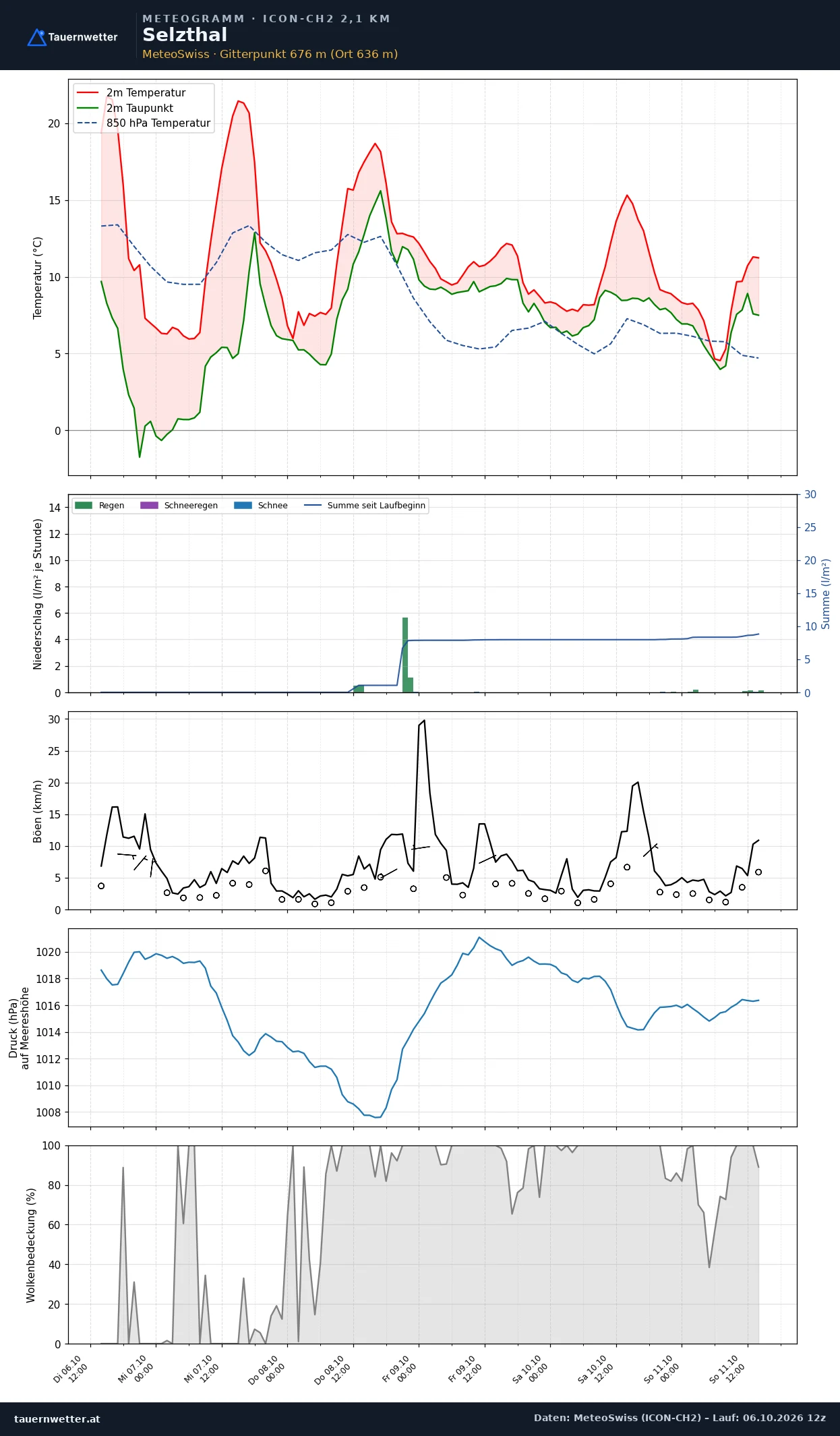 Meteogramm Selzthal ICON-CH2 – Temperatur, Niederschlag, Wind, fünf Tage