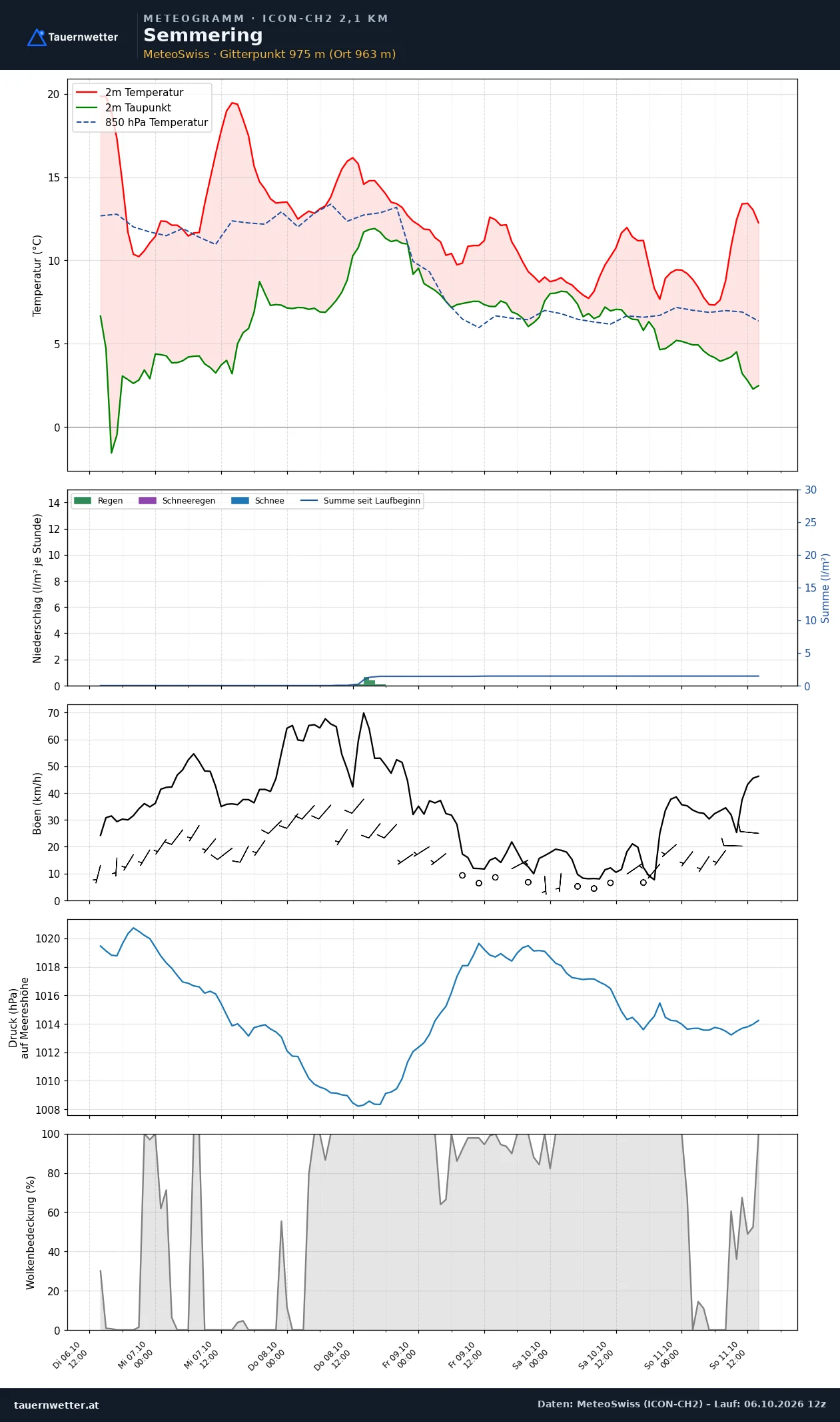 Meteogramm Semmering ICON-CH2 – Temperatur, Niederschlag, Wind, fünf Tage